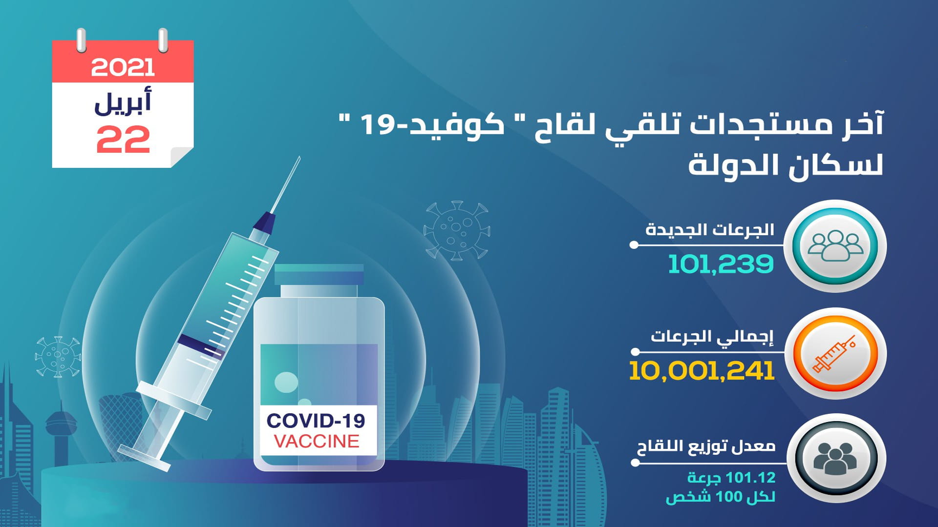 صورة بعنوان: 101.239 جرعة لقاح جديدة ضد كورونا بالإمارات ترفع المعدل لـ101 %  