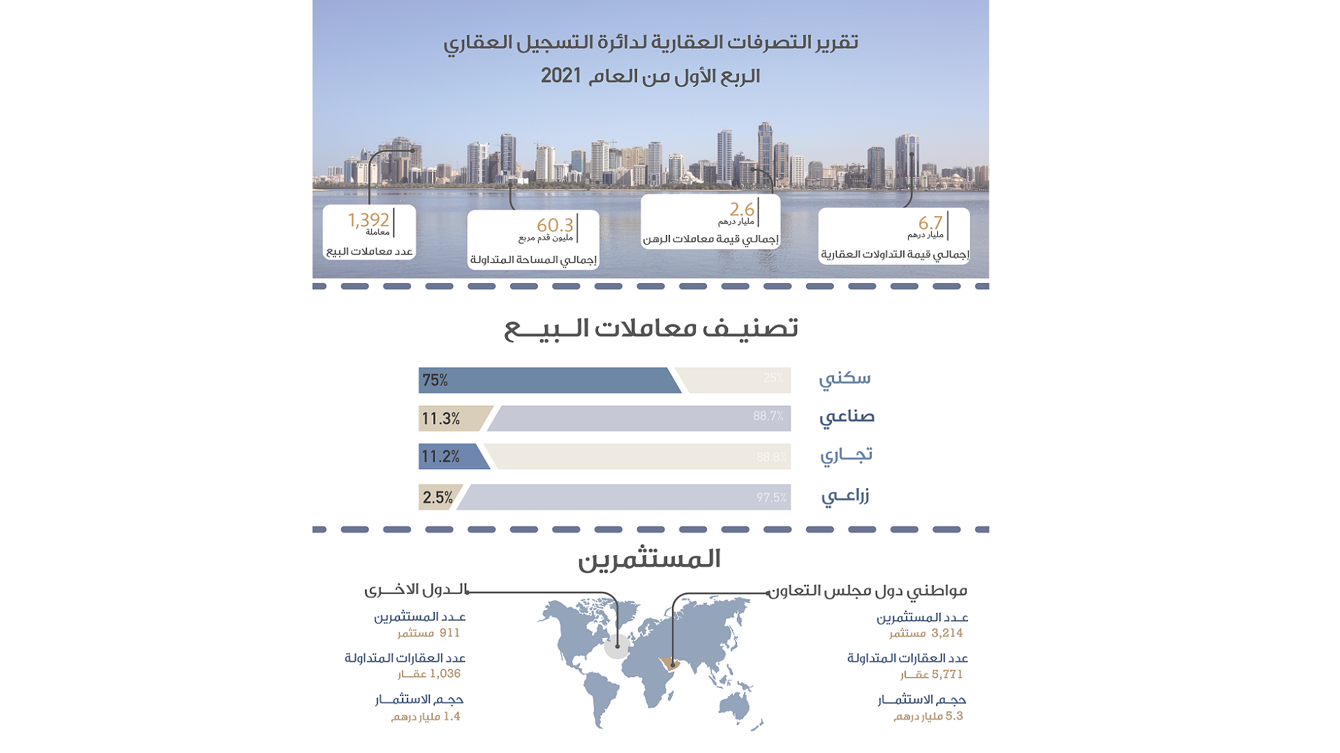 صورة بعنوان: 7 مليار درهم قيمة التداولات العقارية في الشارقة خلال الربع الأول  