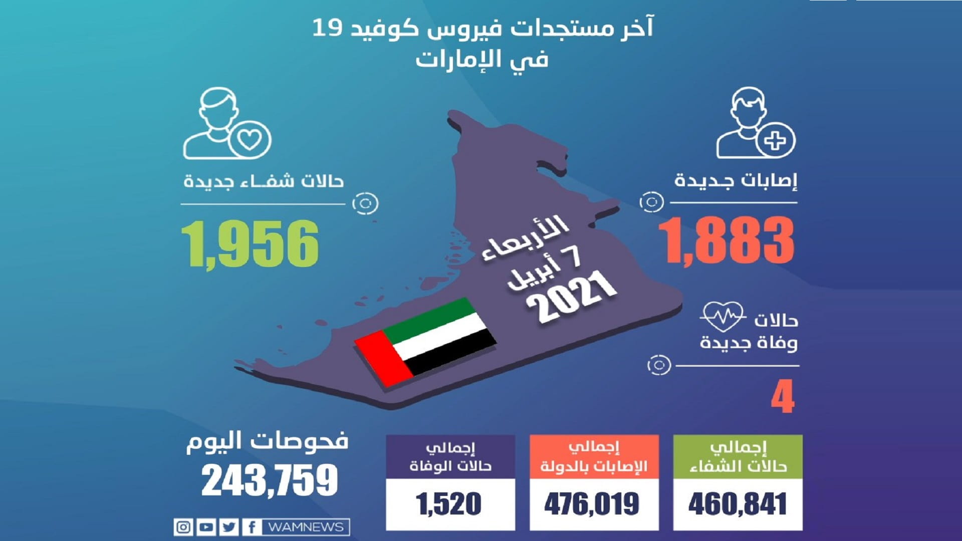 صورة بعنوان: الصحة تجري 243759 فحصاً تكشف عن 1883 إصابة بكورونا و4 حالات وفاة 