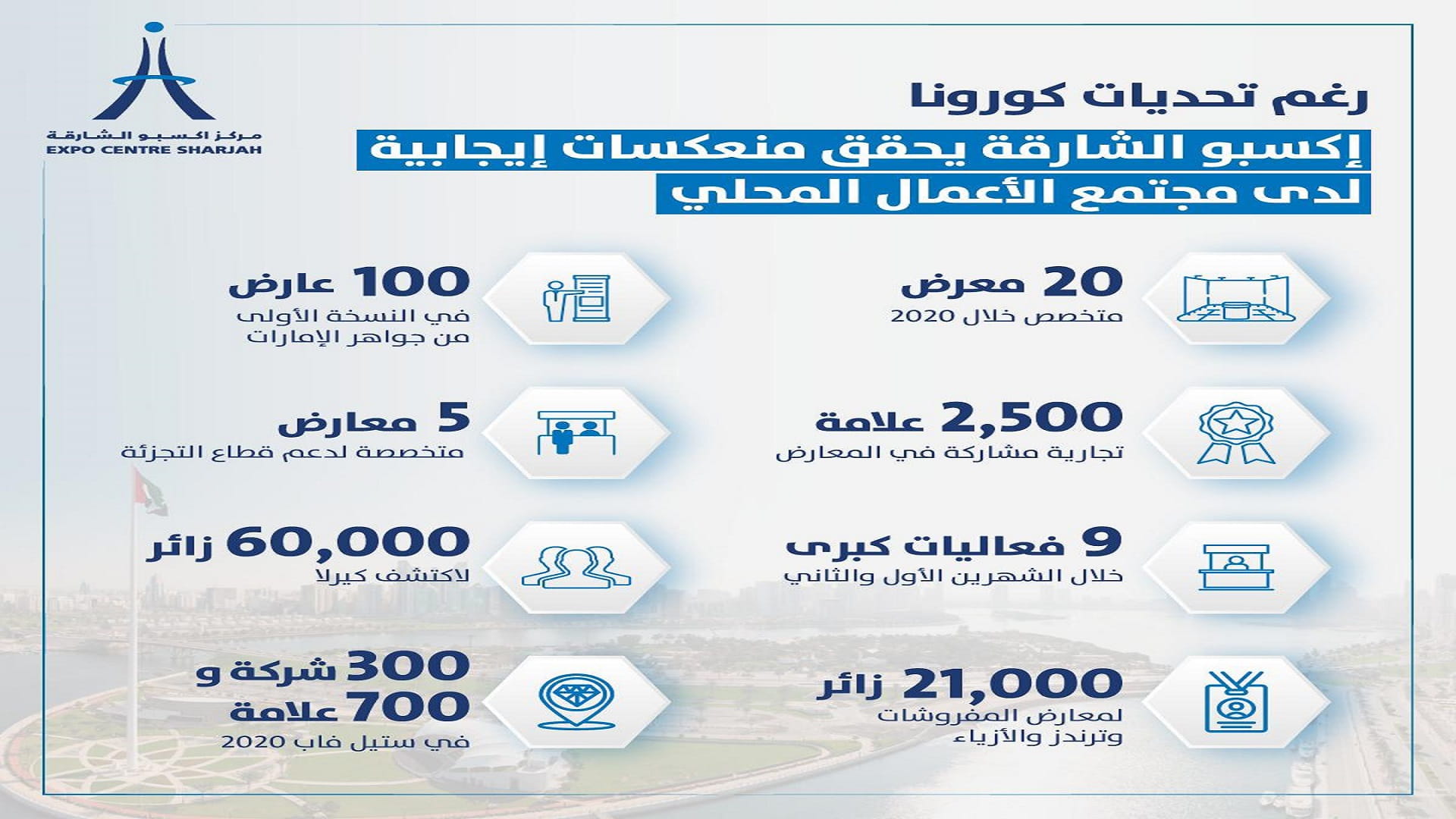 صورة بعنوان: إكسبو الشارقة يستضيف 20 معرضاً محلياً وعالمياً خلال 2020 