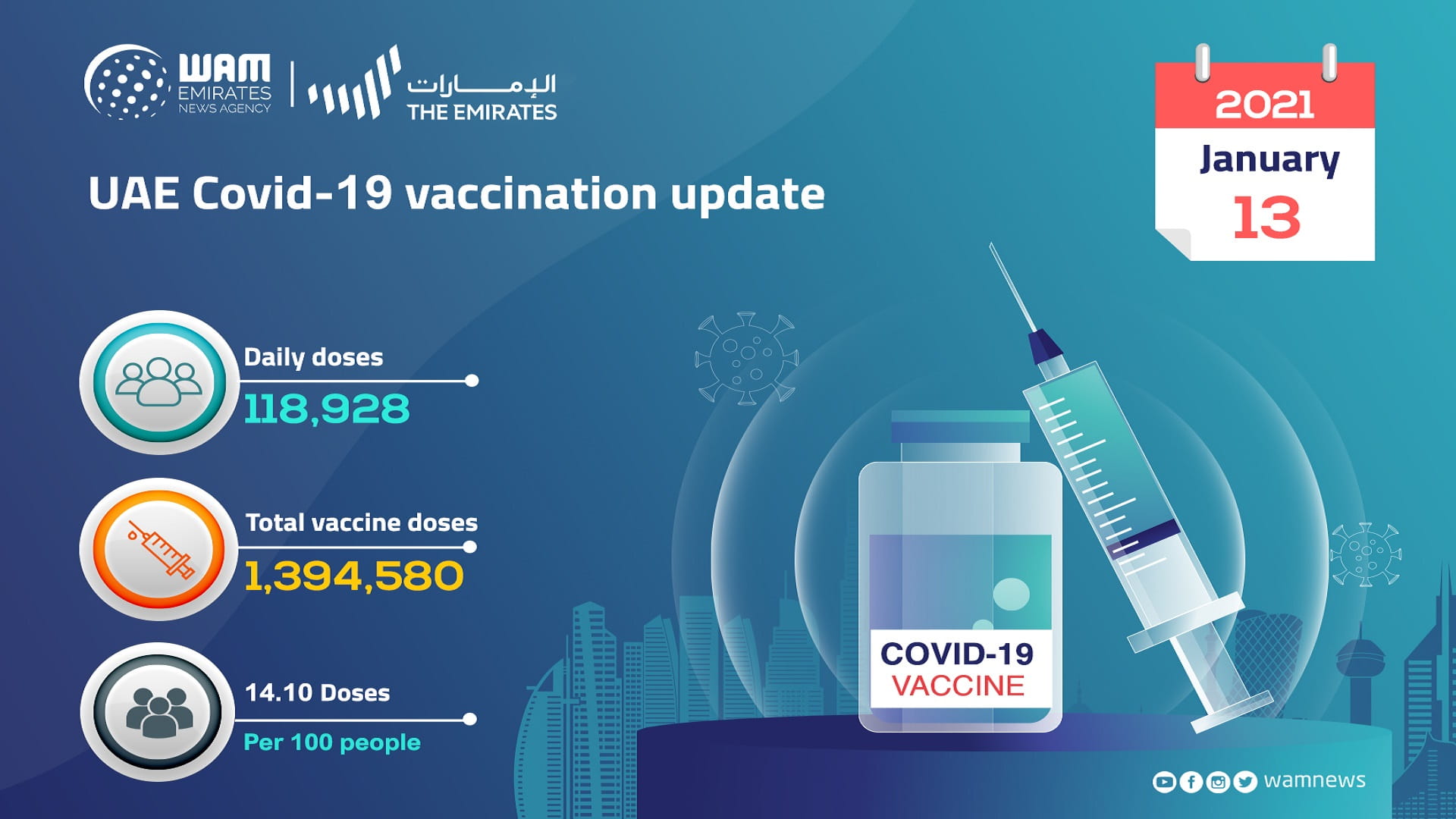 Image for the title: UAE vaccinates 118,928 people against COVID-19 in past 24 hours 