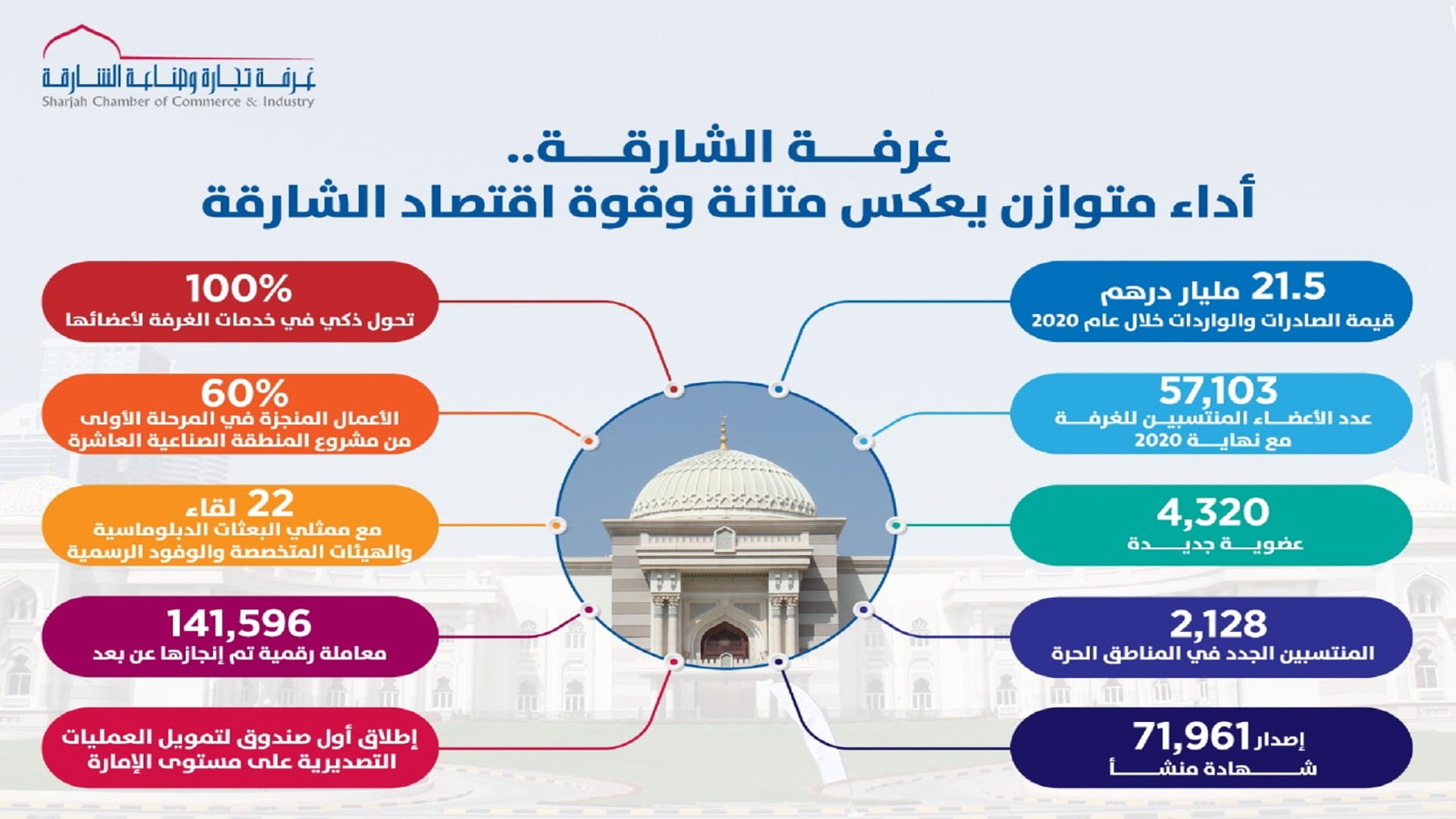 صورة بعنوان: غرفة الشارقة.. أداء متوازن يعكس متانة وقوة اقتصاد الإمارة 