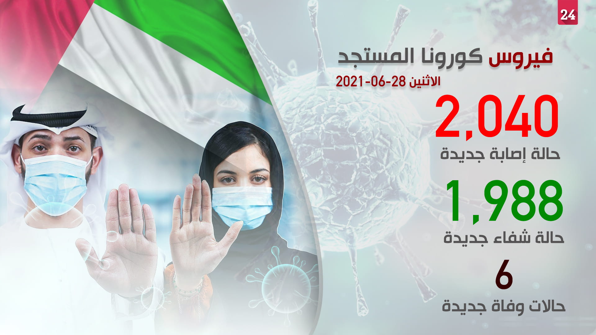 صورة بعنوان: "الصحة" تسجل 2040 إصابة و6 وفيات جديدة بكورونا وشفاء 1988 