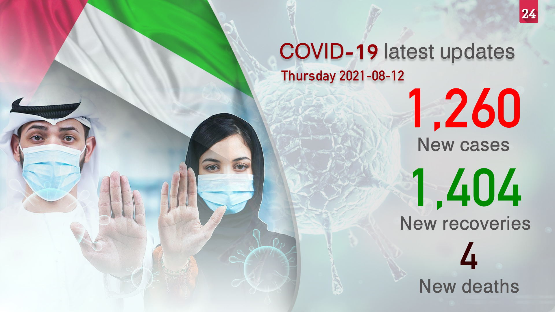 Image for the title: MoHAP announces 1,260 COVID-19 cases, 1,404 recoveries, 4 deaths 