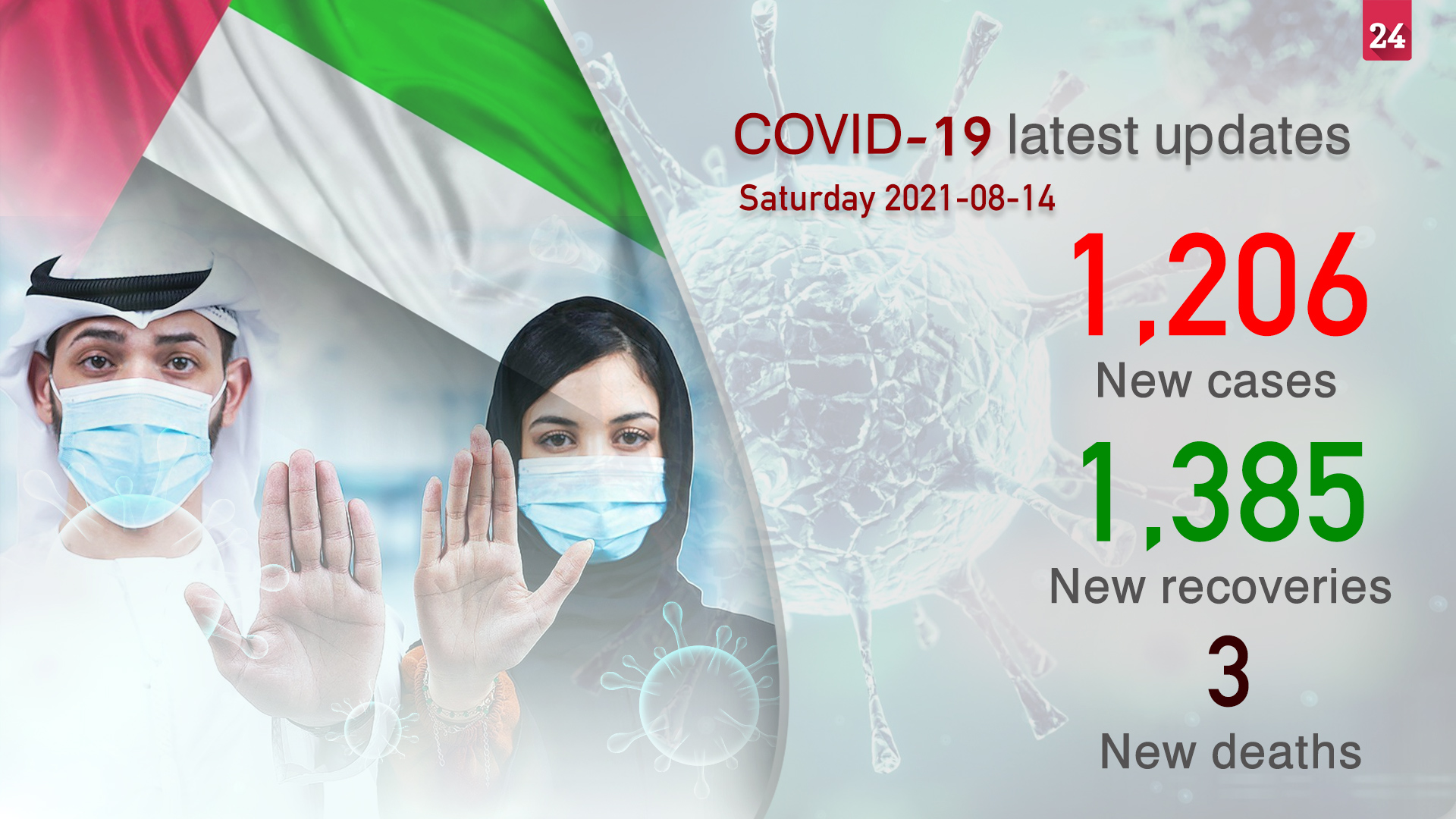 Image for the title: UAE lists 1,206 new COVID-19 cases, 1,385 recoveries, 3 deaths 