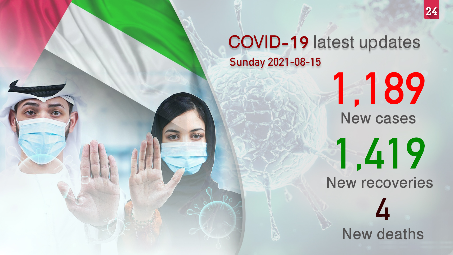 Image for the title: MoHAP announces 1,189 new COVID-19 cases, 1,419 recoveries 