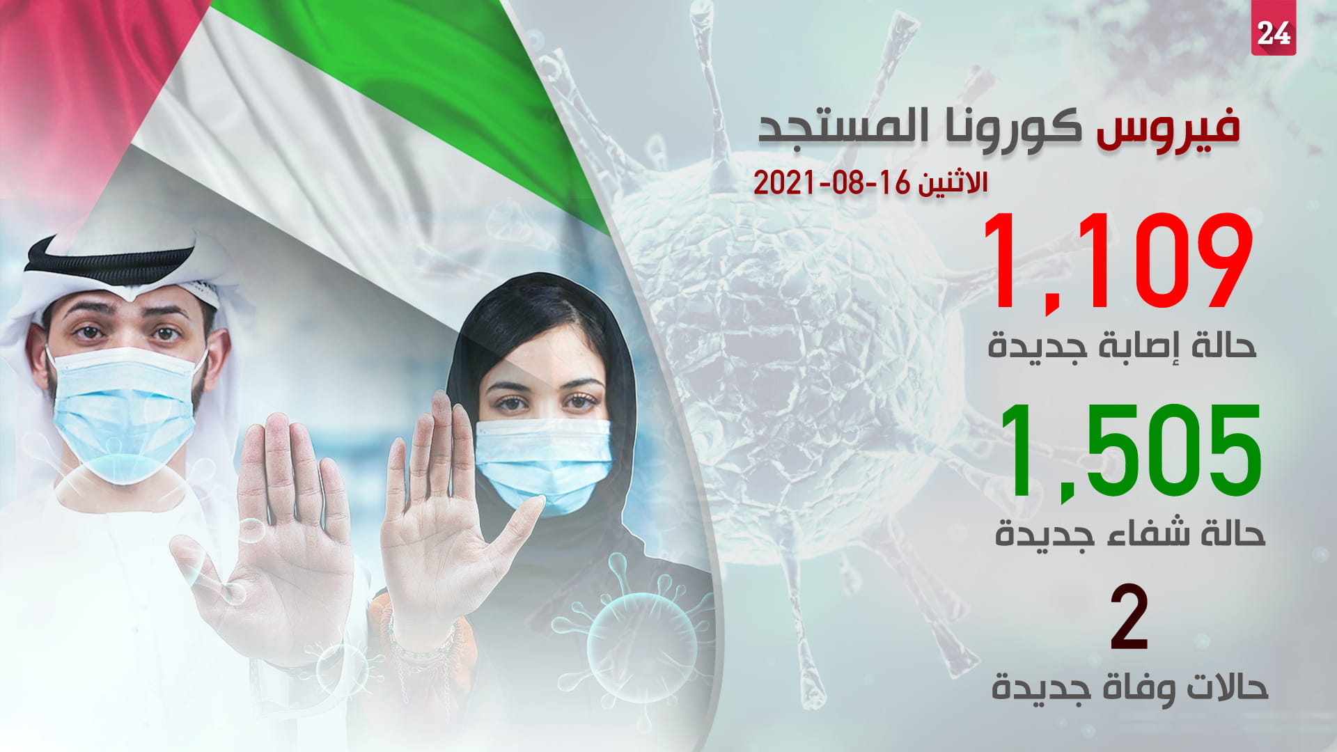صورة بعنوان: "الصحة" تسجل 1109 إصابات جديدة بكورونا وحالتي وفاة وشفاء 1505 