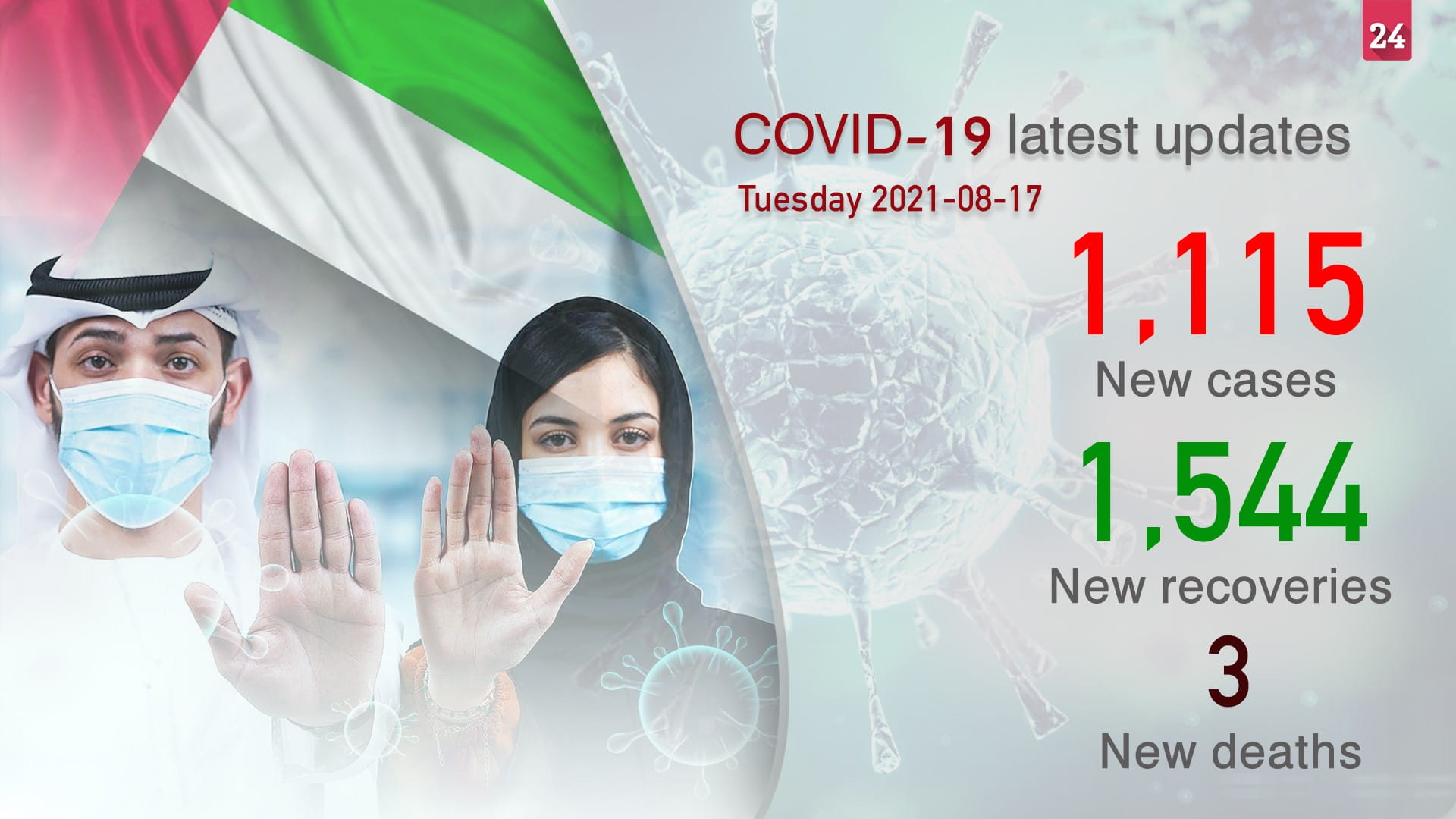 Image for the title: MoHAP announces 1,115 new COVID-19 cases, 1,544 recoveries 
