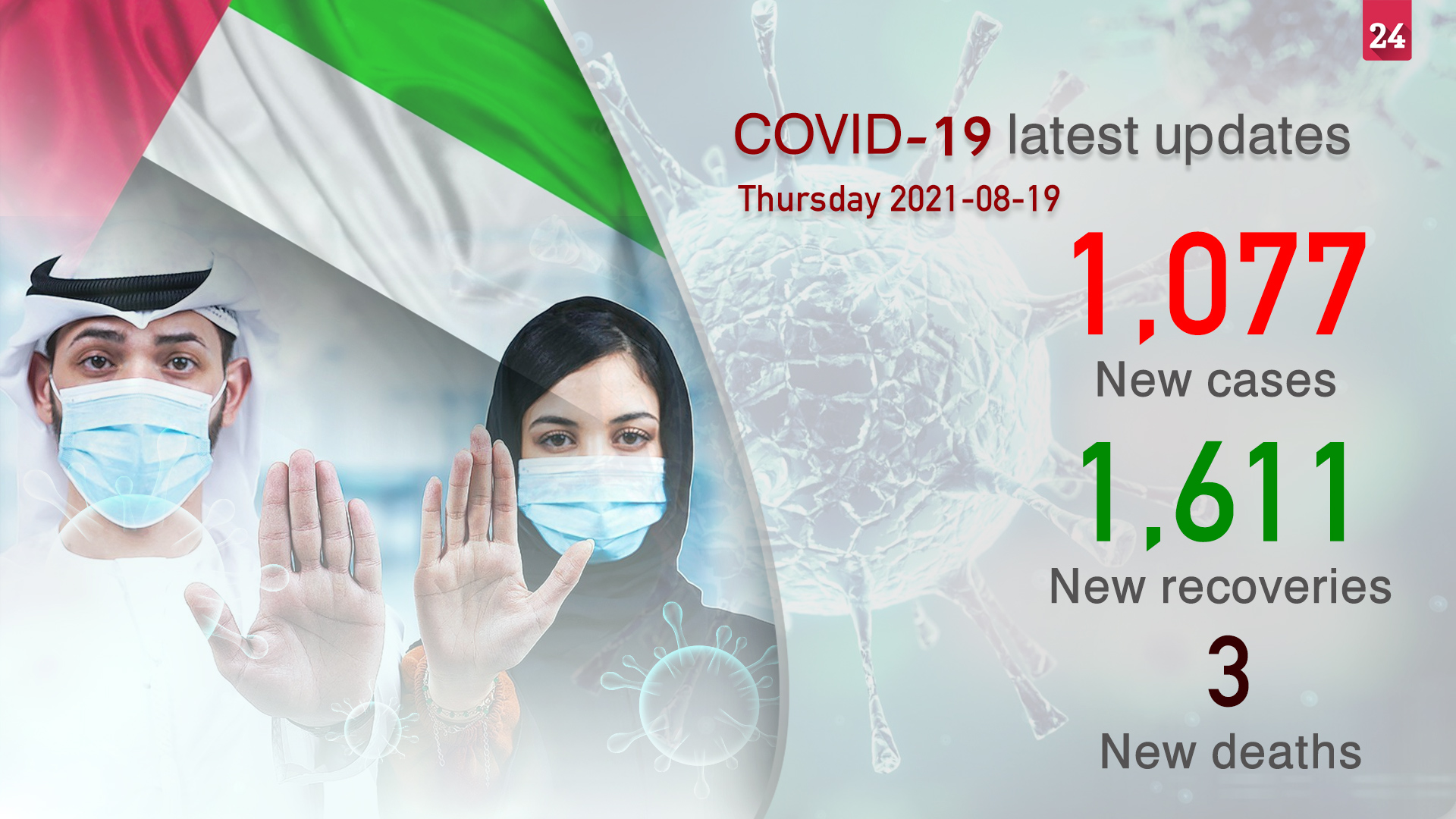 Image for the title: MoHAP announces 1,077 COVID-19 cases, 1,611 recoveries, 3 deaths 