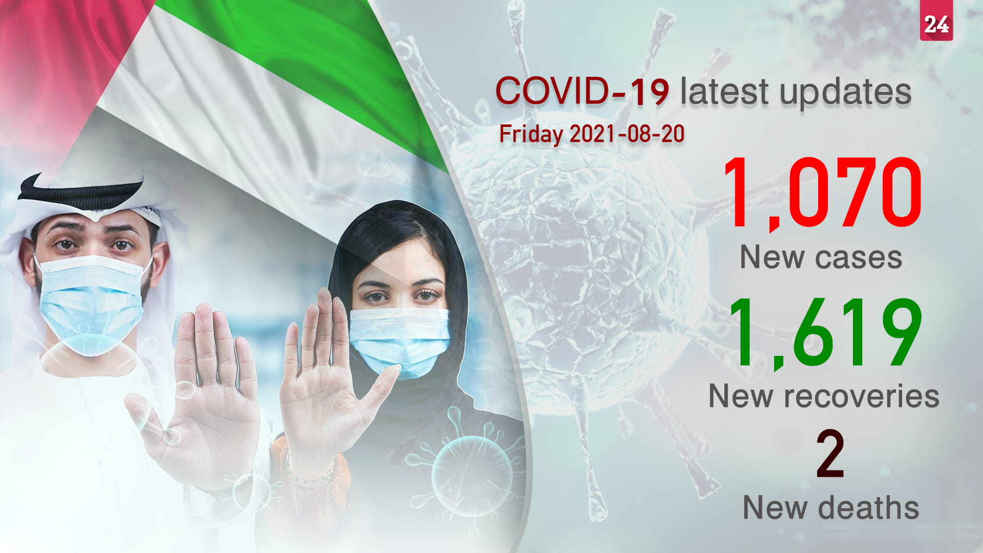 Image for the title: UAE reports 1,070 new COVID-19 cases, 1,619 recoveries, 2 deaths 