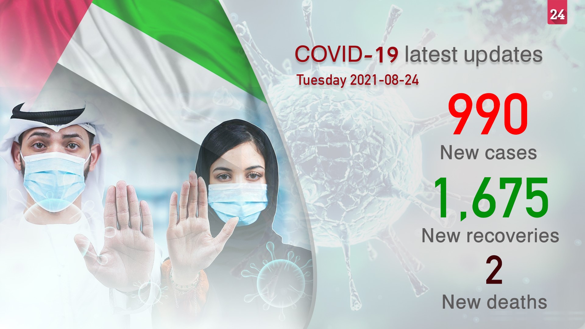 Image for the title: UAE announces 990 new COVID-19 cases, 1,675 recoveries 