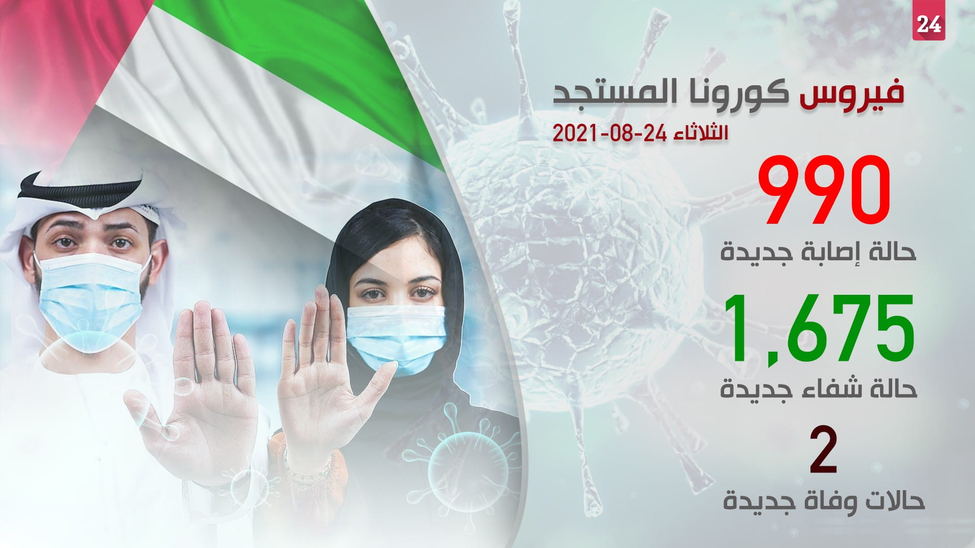 صورة بعنوان: "الصحة" تسجل 990 إصابة جديدة بكورونا وحالتي وفاة وشفاء 1675 
