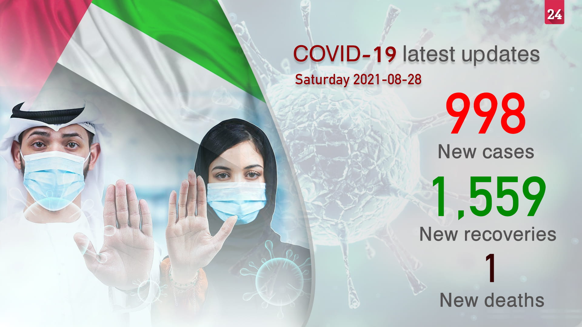 Image for the title: UAE records 998 COVID-19 cases, 1,559 recoveries, single death 