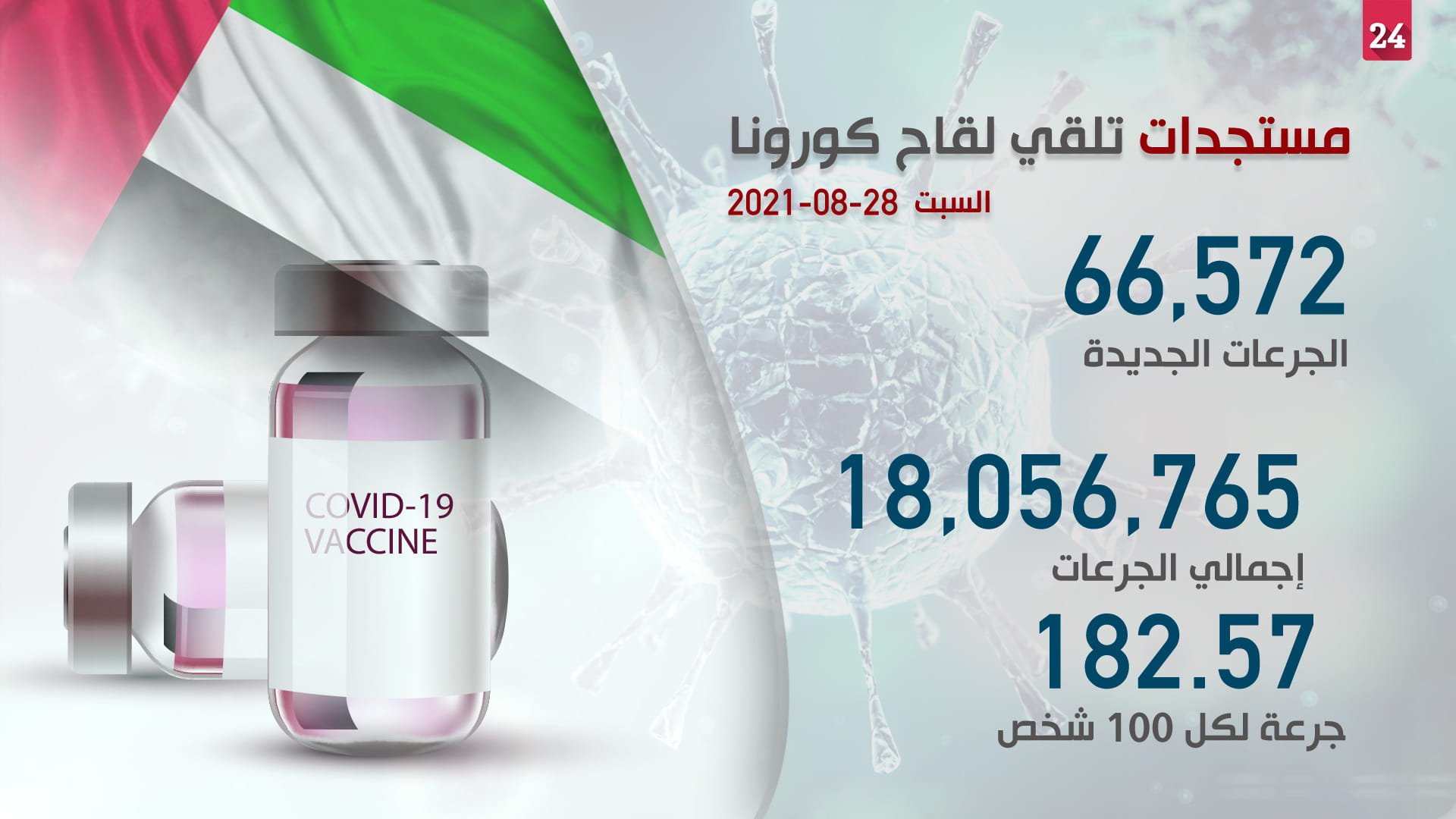 صورة بعنوان: "الصحة" تقدم 66572 جرعة من لقاح كوفيد-19 خلال الـ 24 ساعة الماضية 