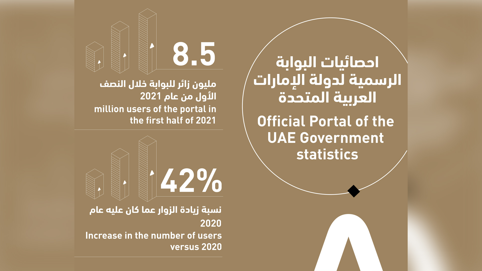 صورة بعنوان: زوار البوابة الرسمية لحكومة الإمارات يتجاوزون 8.5 مليون شخص 