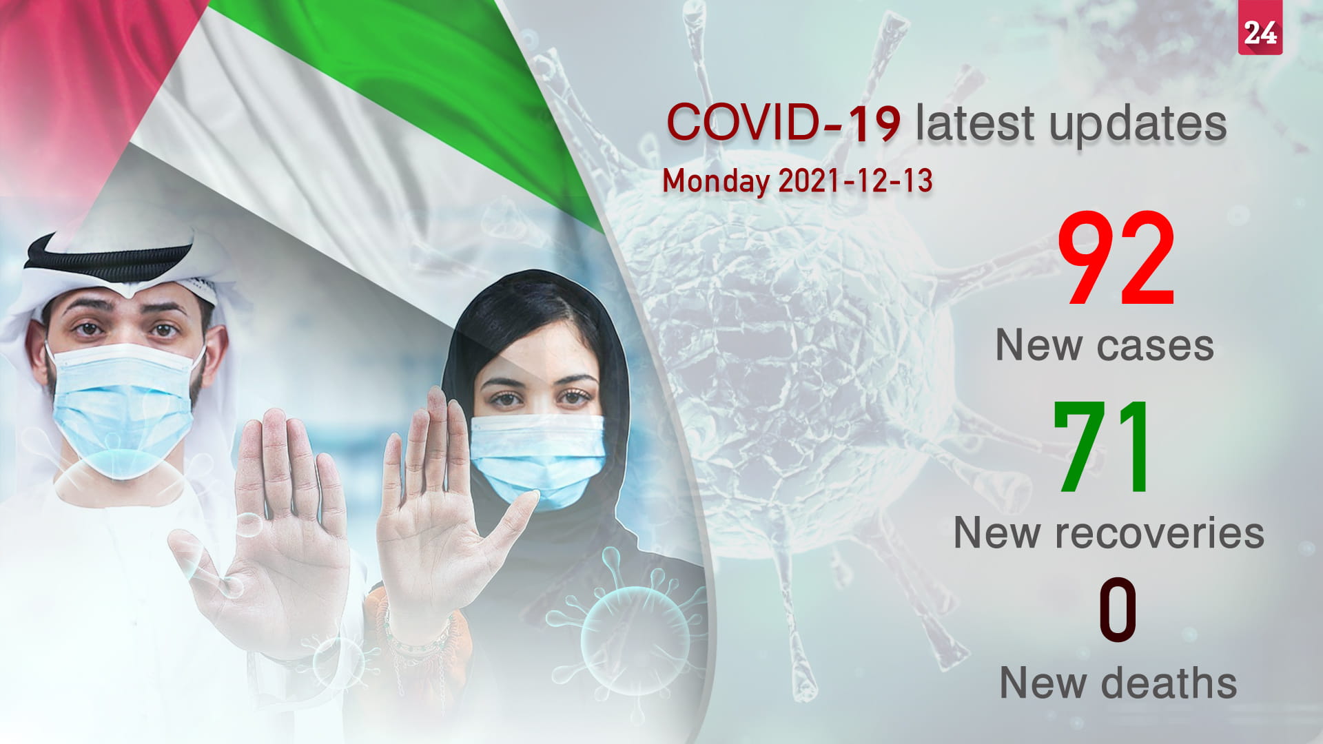 Image for the title: UAE announces 92 new COVID19 cases 71 recoveries no deaths 