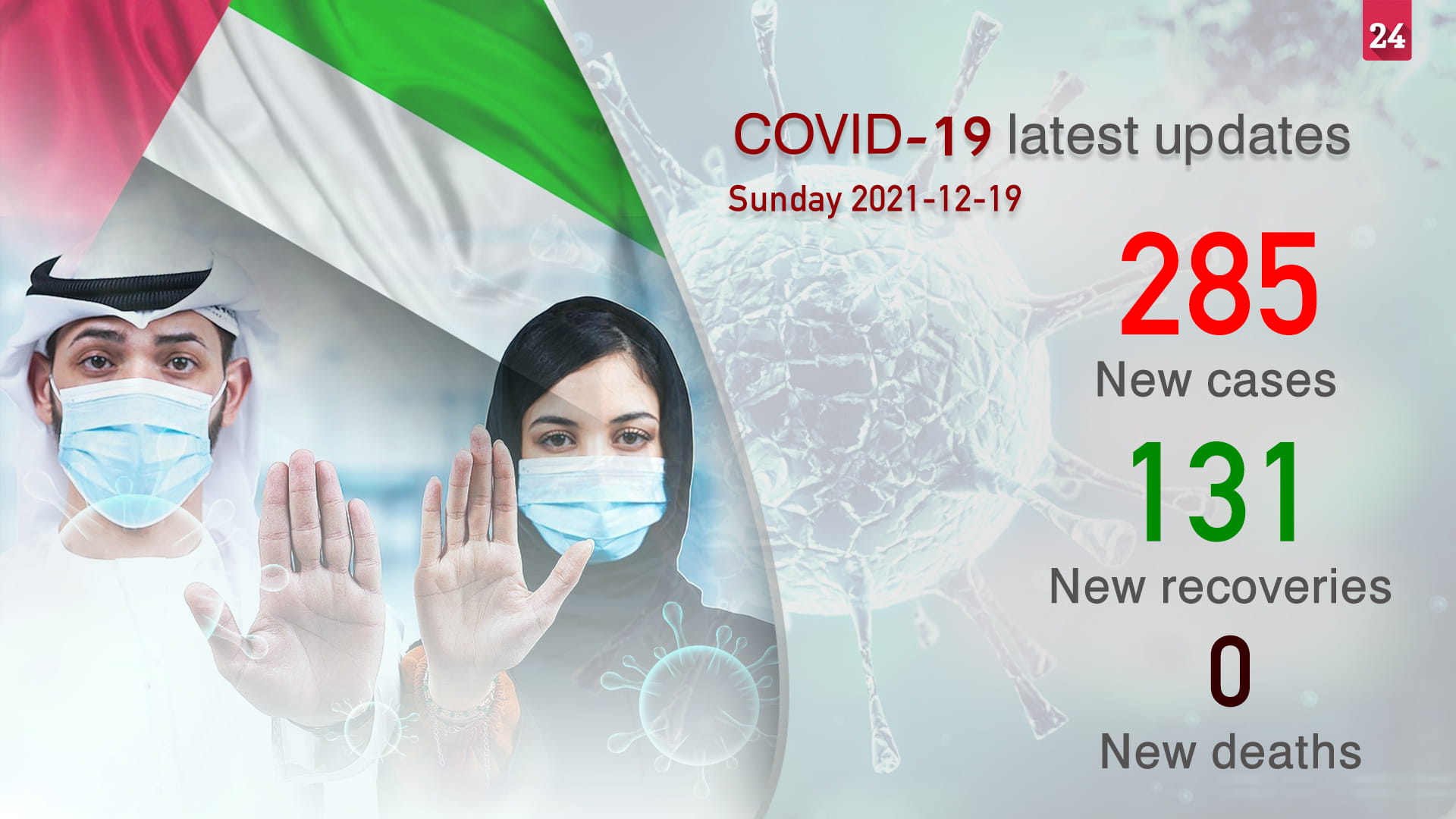 Image for the title: UAE announces 285 new COVID-19 cases, no deaths in last 24 hours 