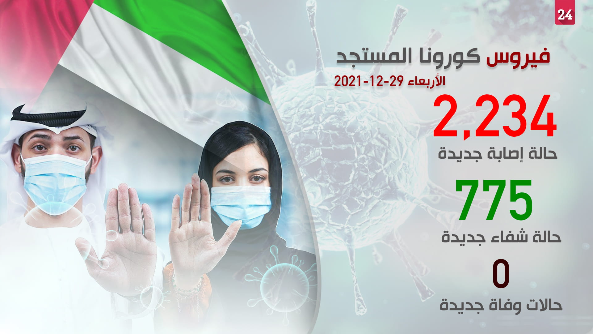 صورة بعنوان: "الصحة" تجري 448,050 فحصاً وتكشف 2234 إصابة جديدة بكورونا 