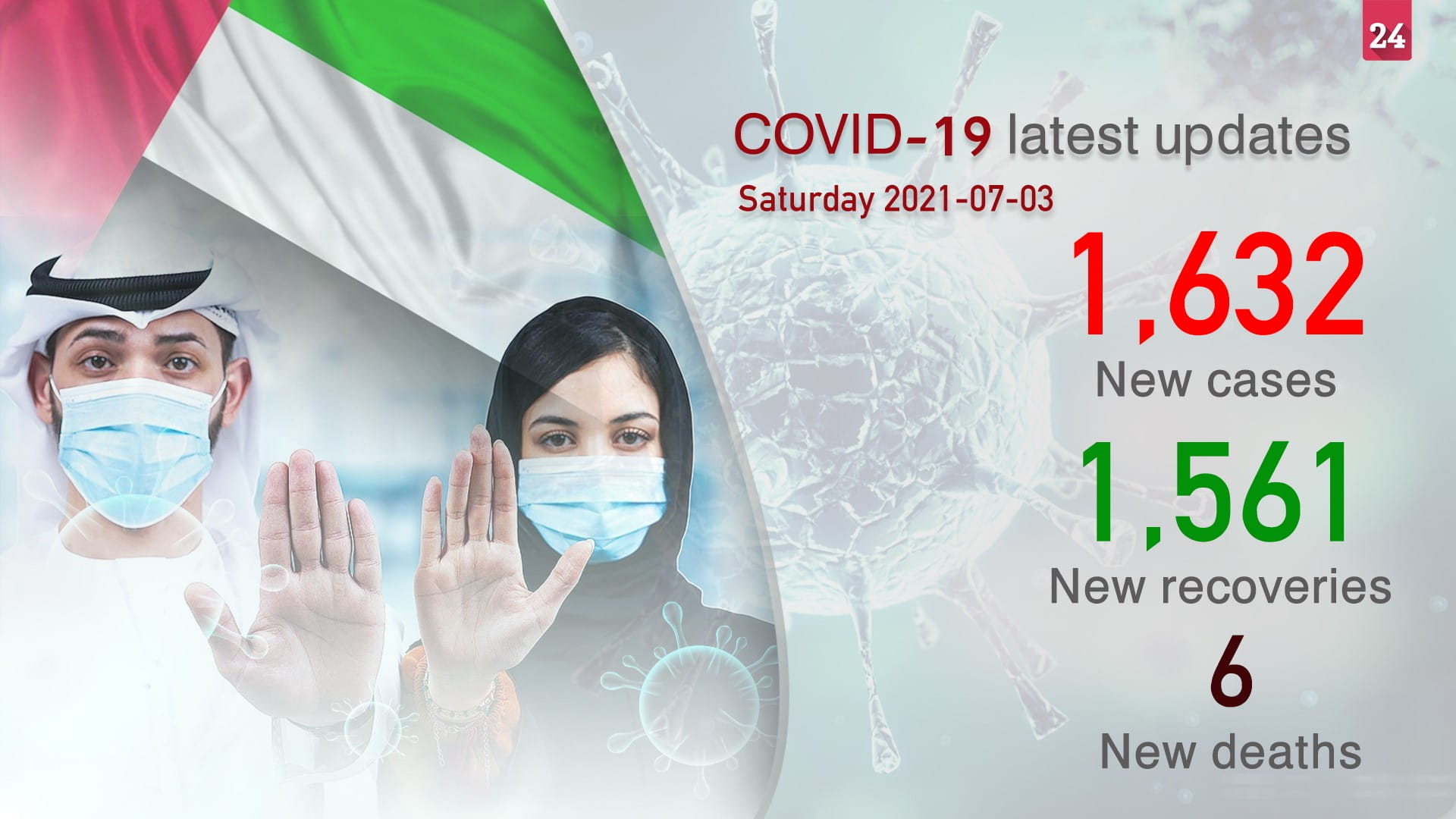 Image for the title: UAE sees 1,632 new COVID-19 cases, 1,561 recoveries, 6 deaths 