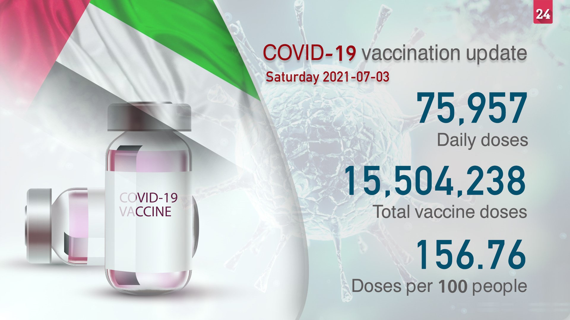 Image for the title: 75,957 doses of COVID-19 vaccine administered during past 24 hrs 