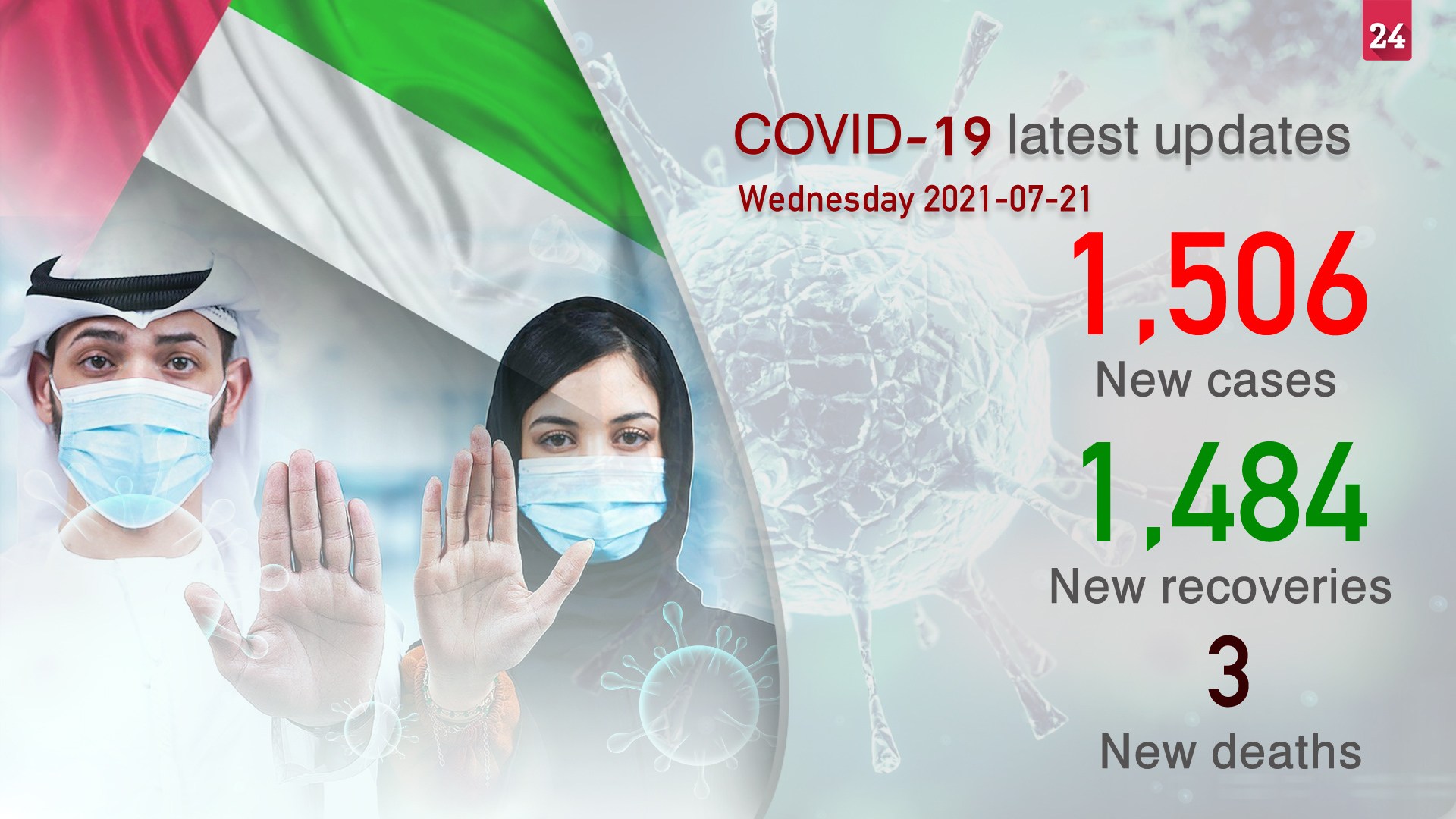 Image for the title: UAE logs 1,506 new coronavirus cases, 1,484 recoveries, 3 deaths 