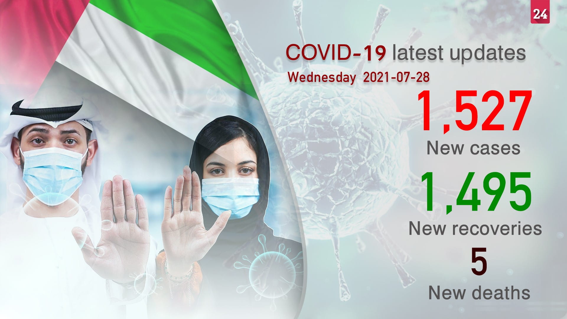 Image for the title: UAE reports 1,527 new COVID-19 cases, 1,495 recoveries, 5 deaths 