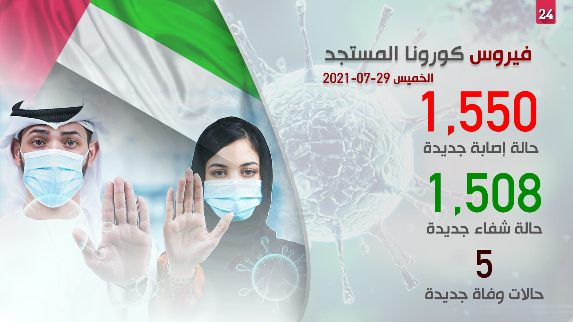 صورة بعنوان: "الصحة" تسجل 1550 إصابة و5 وفيات جديدة بكورونا وشفاء 1508 