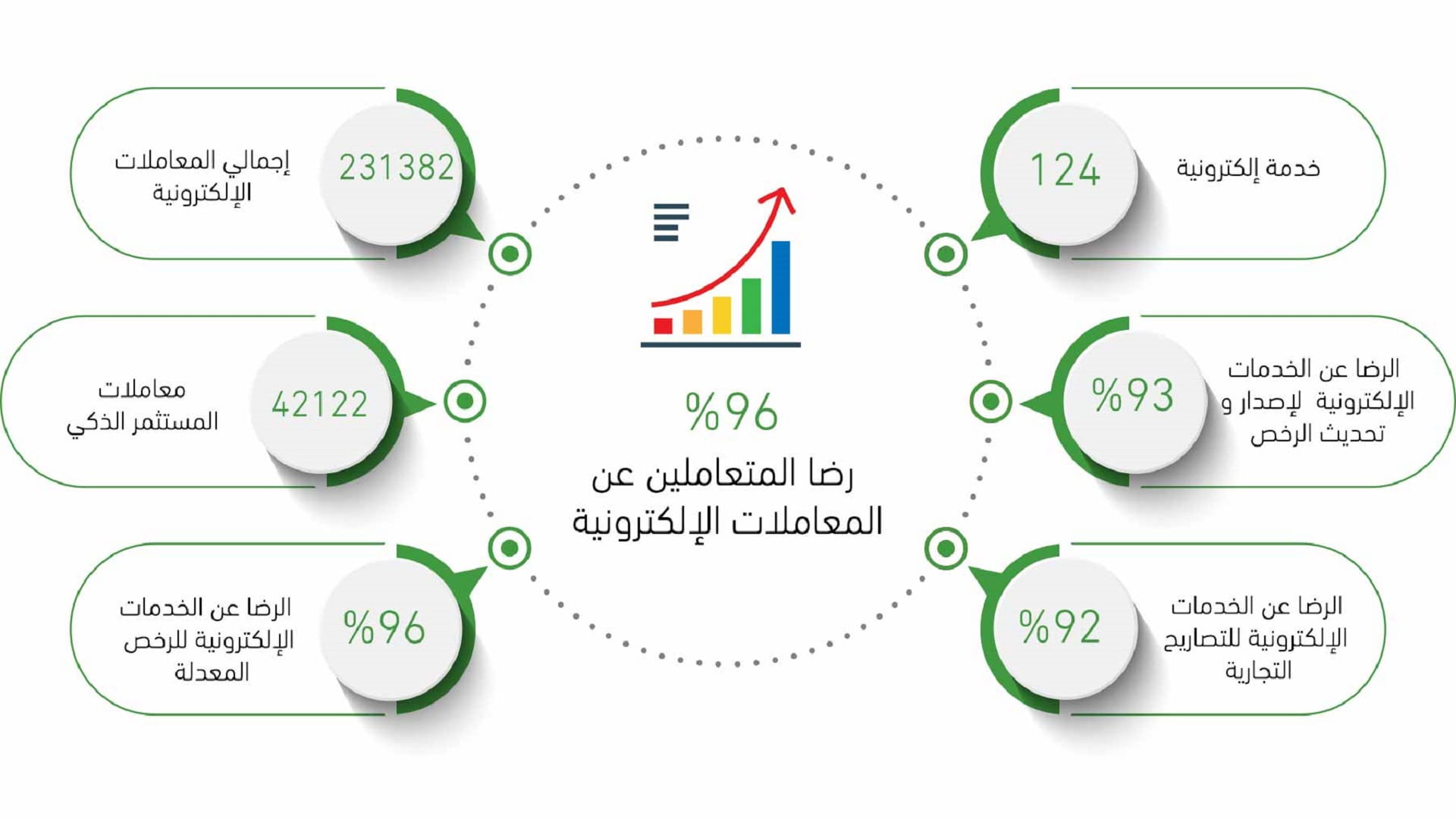 صورة بعنوان: "اقتصادية الشارقة": 96% رضا المتعاملين عن المعاملات الإلكترونية  