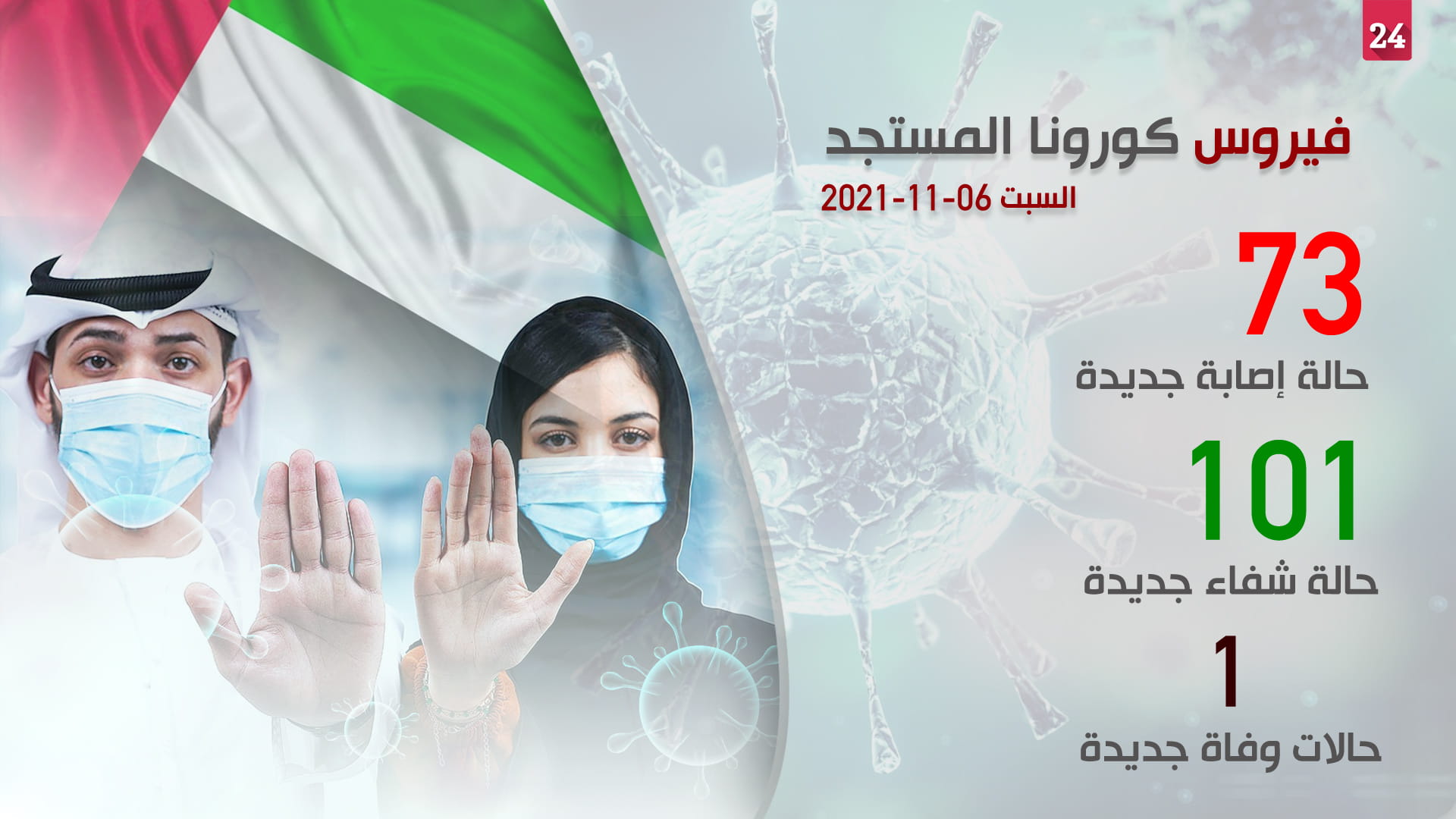 صورة بعنوان: إصابات كورونا اليومية بالإمارات تواصل التراجع إلى 73 حالة 