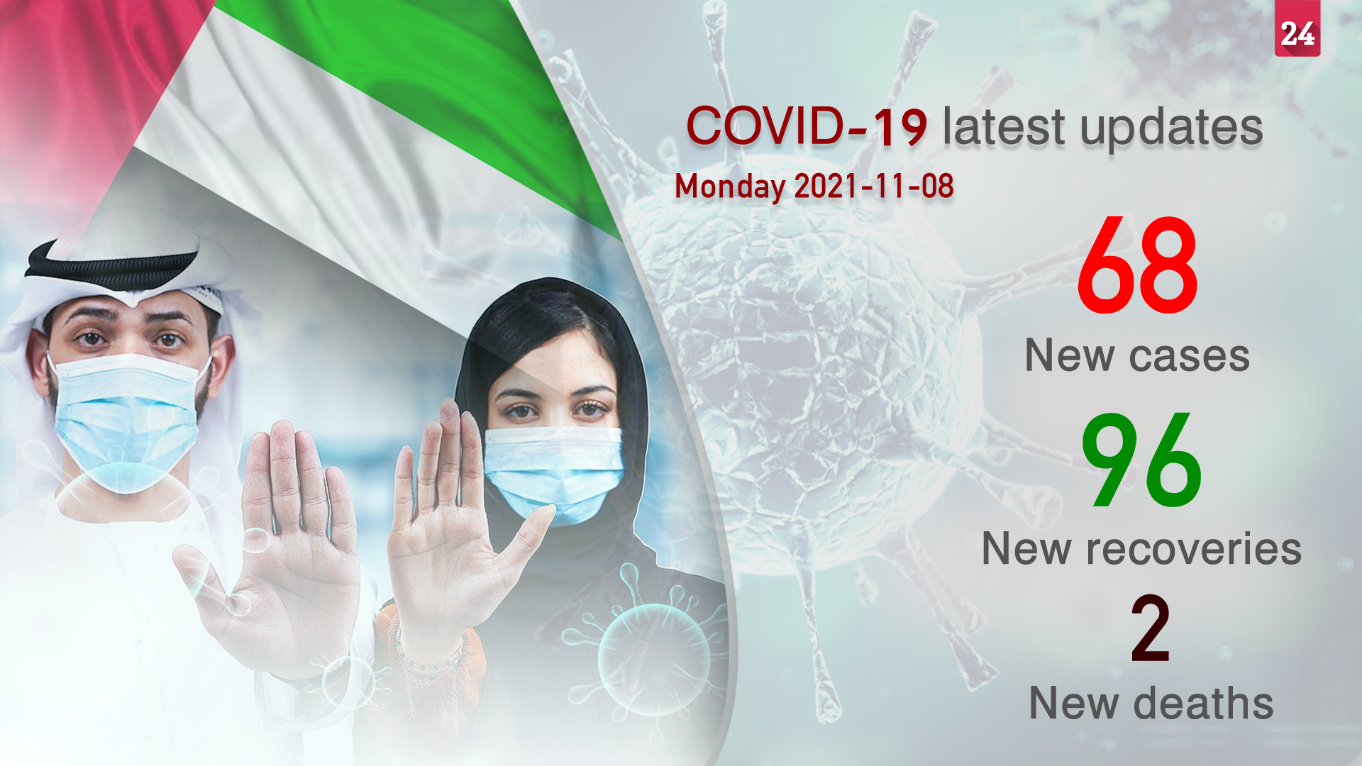 Image for the title: MoHAP announces 68 new COVID-19 cases, 96 recoveries, 2 deaths 