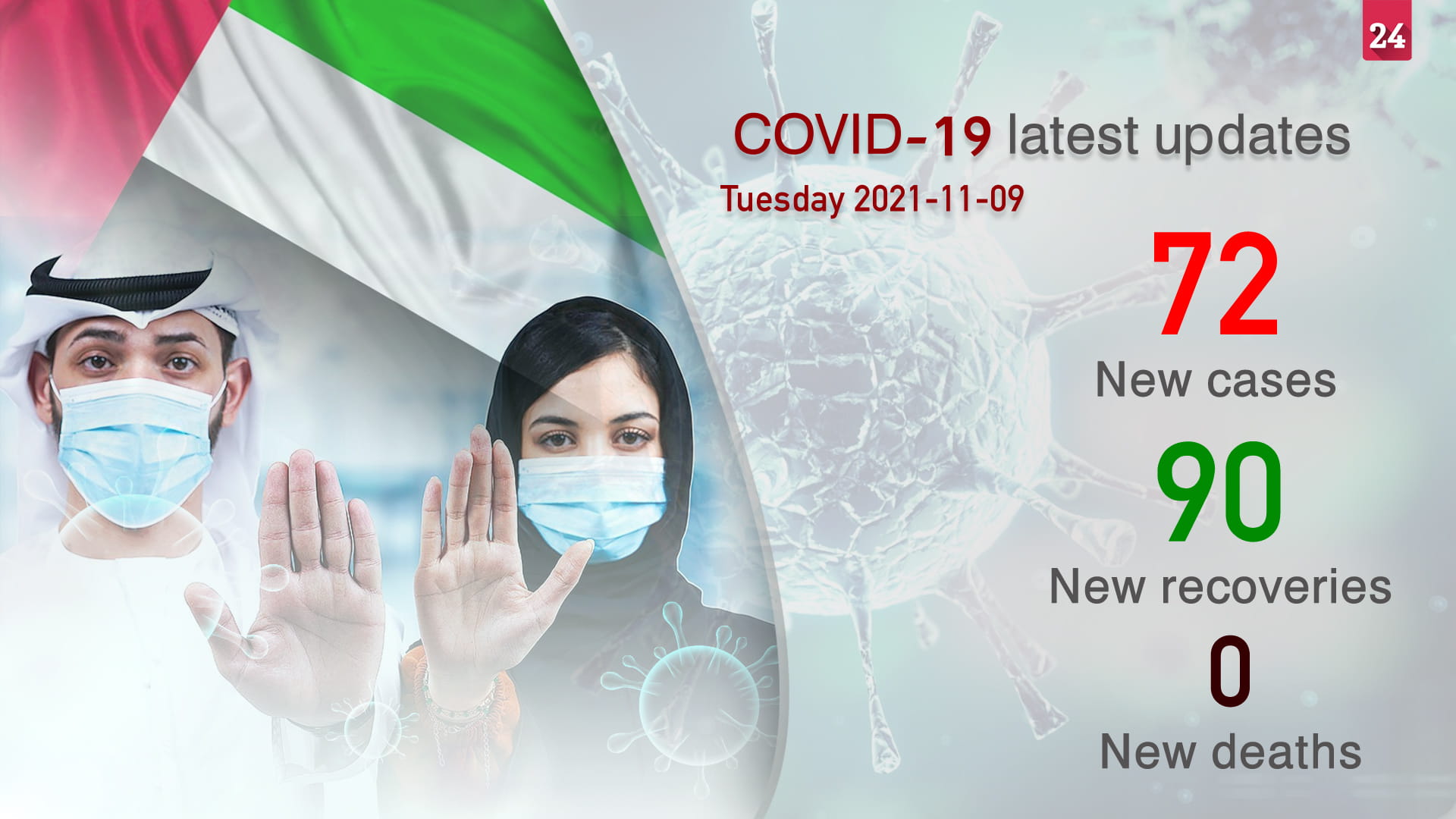 Image for the title: UAE announces 72 new COVID-19 cases, and no deaths 