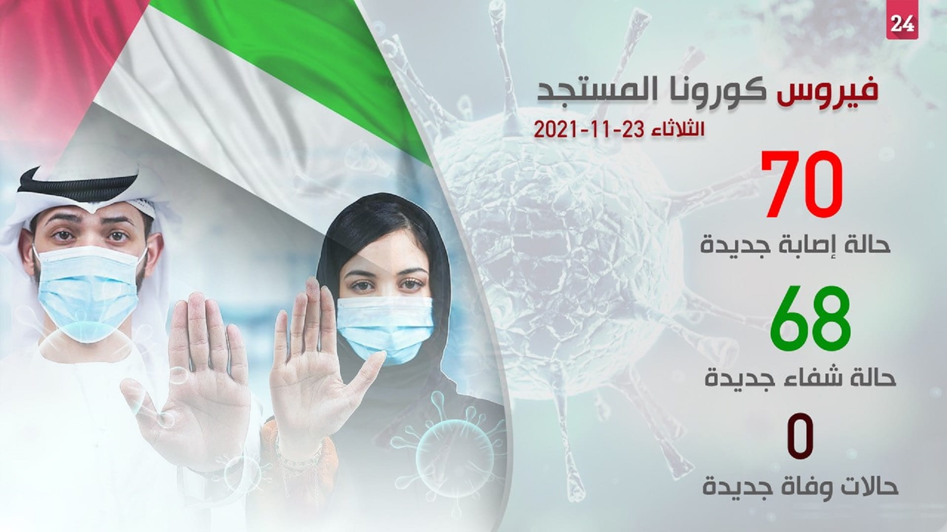 صورة بعنوان: الإمارات ترصد صفر حالات وفاة و70 إصابة جديدة بكورونا و86 حالة شفاء 