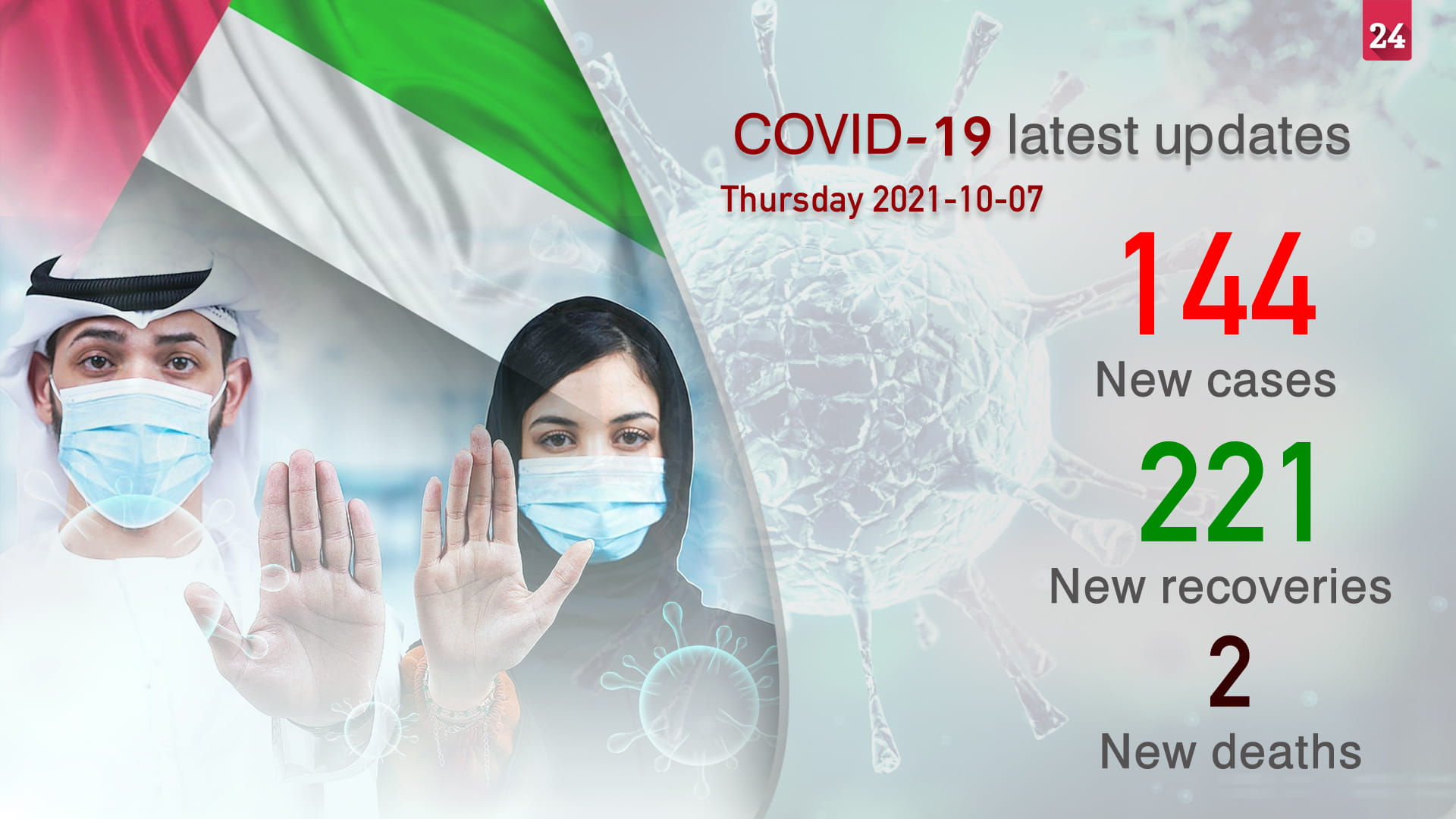 Image for the title: UAE announces 144 new COVID-19 cases, 221 recoveries, 2 deaths 