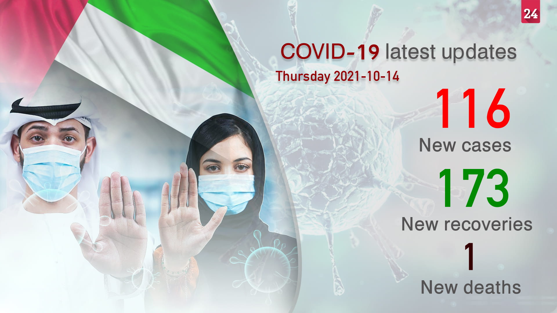 Image for the title: UAE announces 116 new COVID19 cases, 1 death in last 24 hours 
