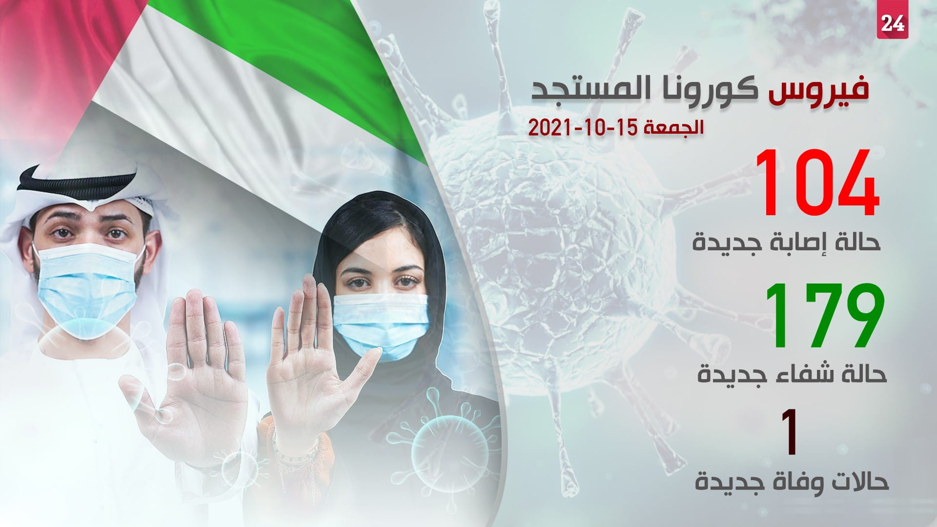 صورة بعنوان: الإمارات تسجل تراجعاً ملحوظاً بإصابات كورونا بـ 104 حالات 