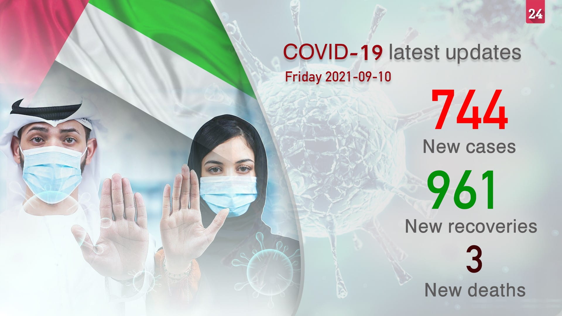 Image for the title: MoHAP announces 744 new COVID-19 cases, 961 recoveries 