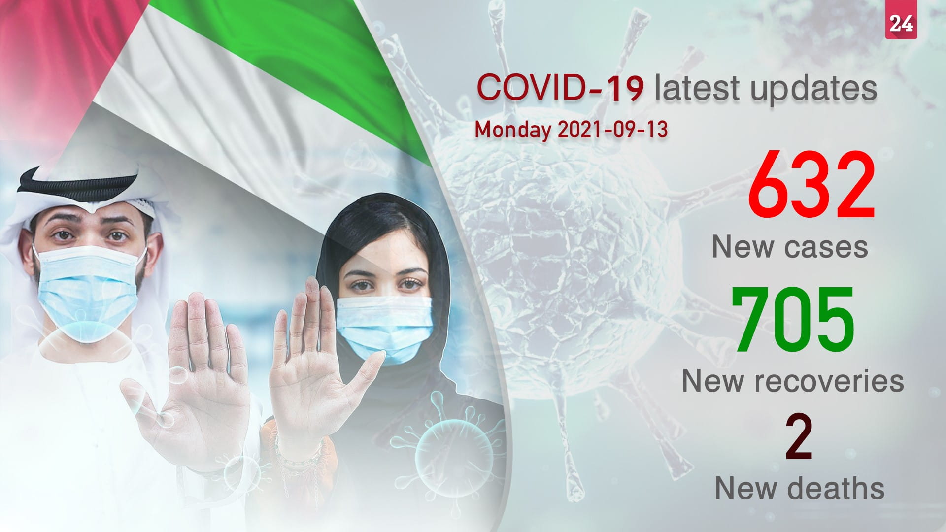Image for the title: MoHAP announces 632 new COVID-19 cases, 2 deaths 