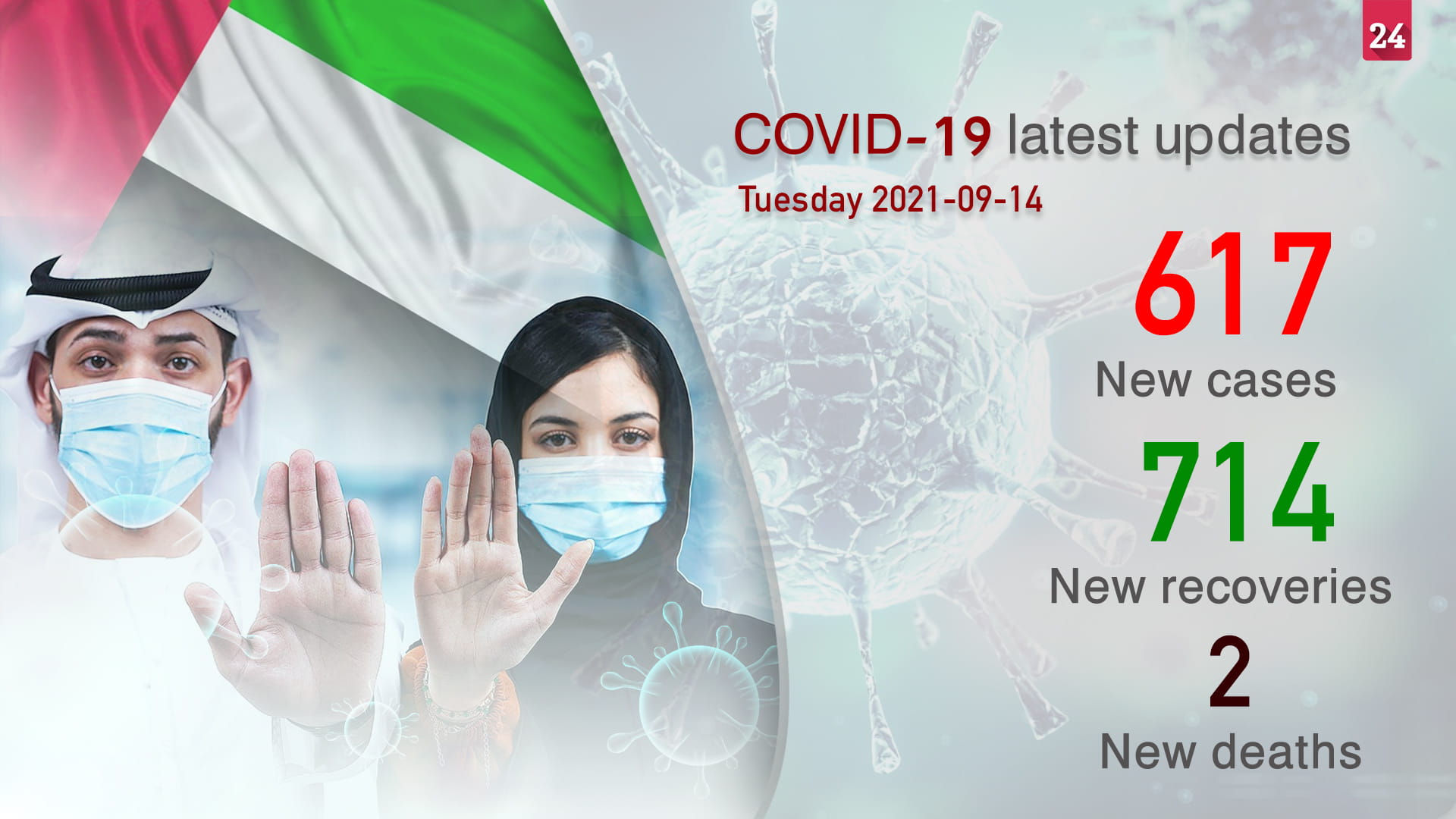 Image for the title: MoHAP announces 617 new COVID-19 cases, 714 recoveries 