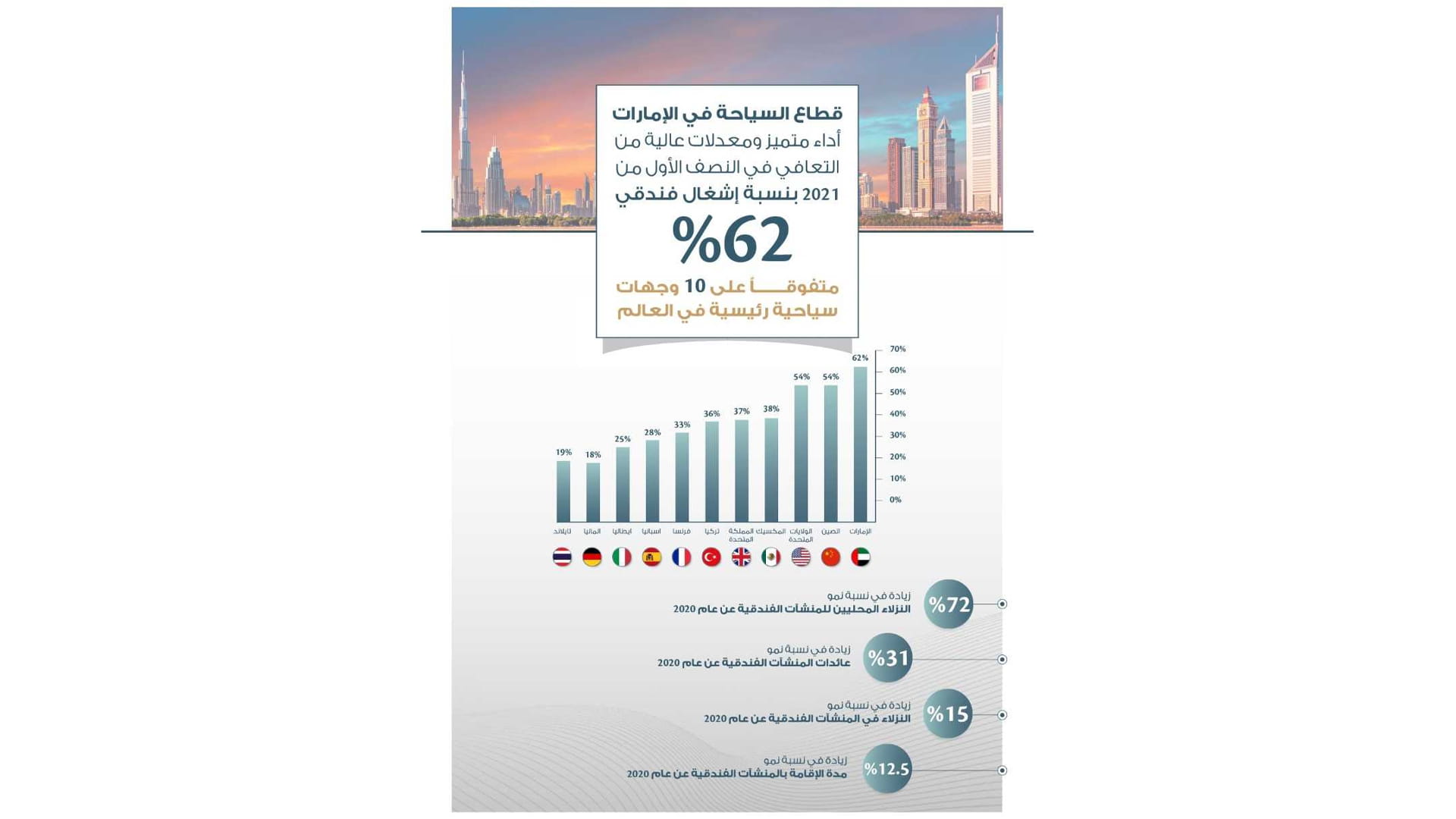 صورة بعنوان: الإمارات تحقق أعلى نسبة إشغال فندقي بين أبرز 10 وجهات في 6 أشهر 