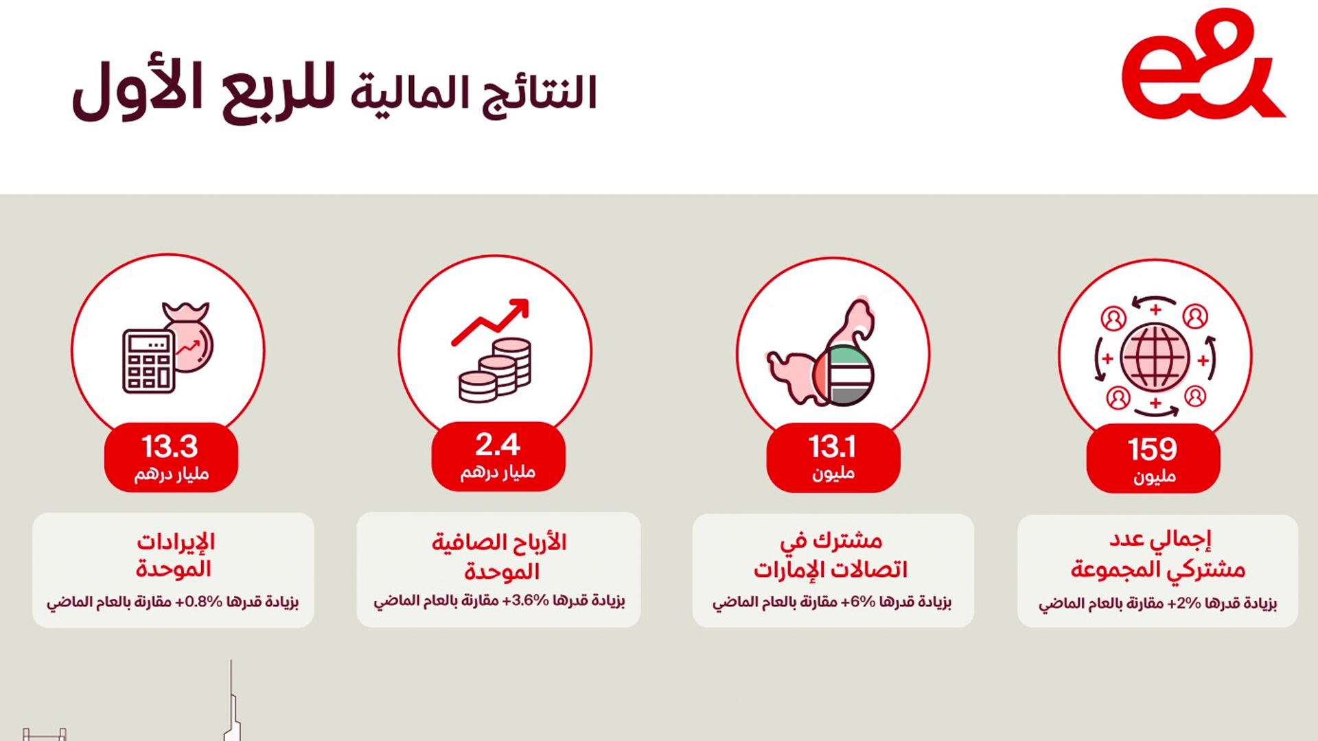 صورة بعنوان: الأرباح الصافية لمجموعة e& في الربع الأول تبلغ 2.4 مليار درهم 