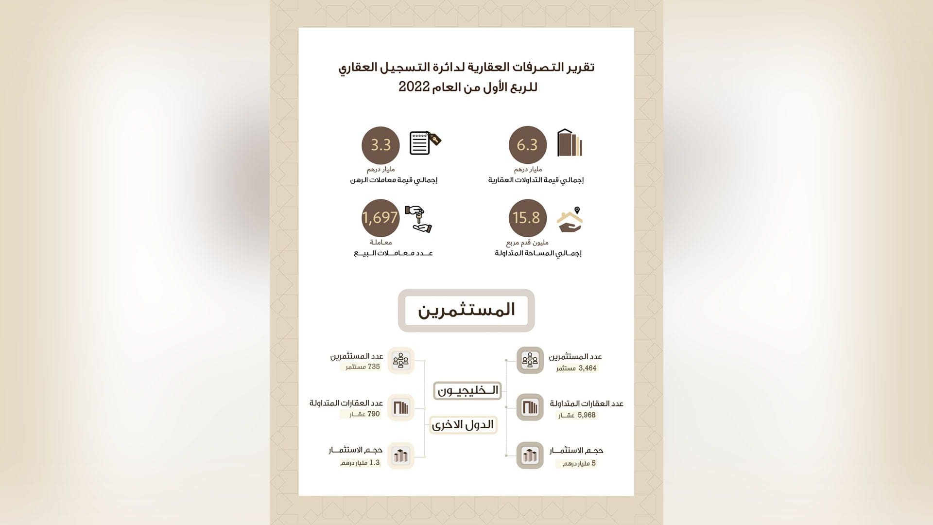 صورة بعنوان: 6.3 مليار درهم قيمة التصرفات العقارية بالشارقة في الربع الأول 2022 