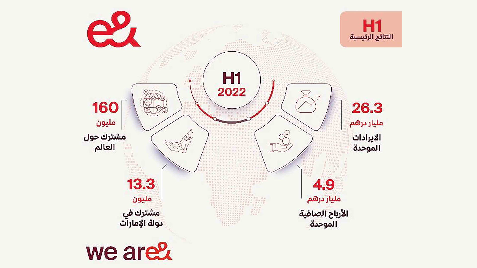Image for the title: e& reports consolidated net profit of AED 4.9 bn for H1 2022 