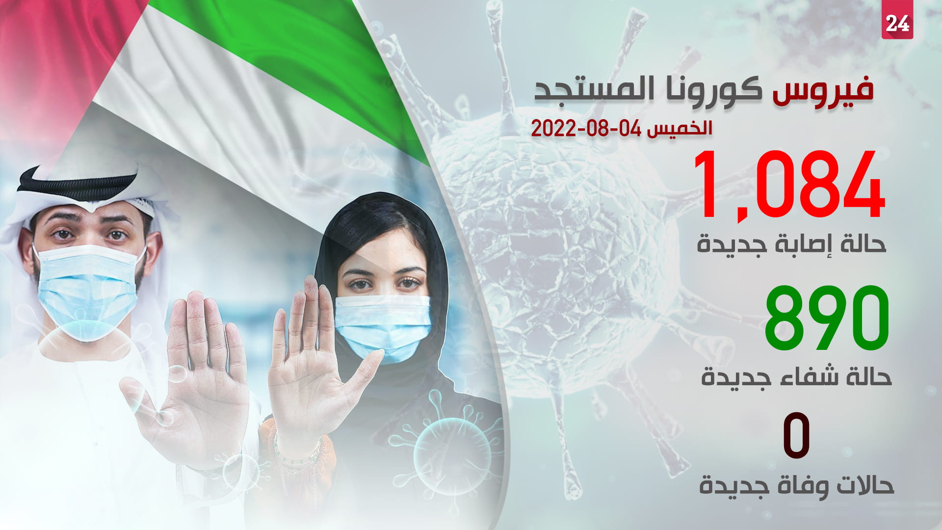 صورة بعنوان: الصحة تجري 242117 فحصاً تكشف عن 1084 إصابة بكورونا و890 شفاء 