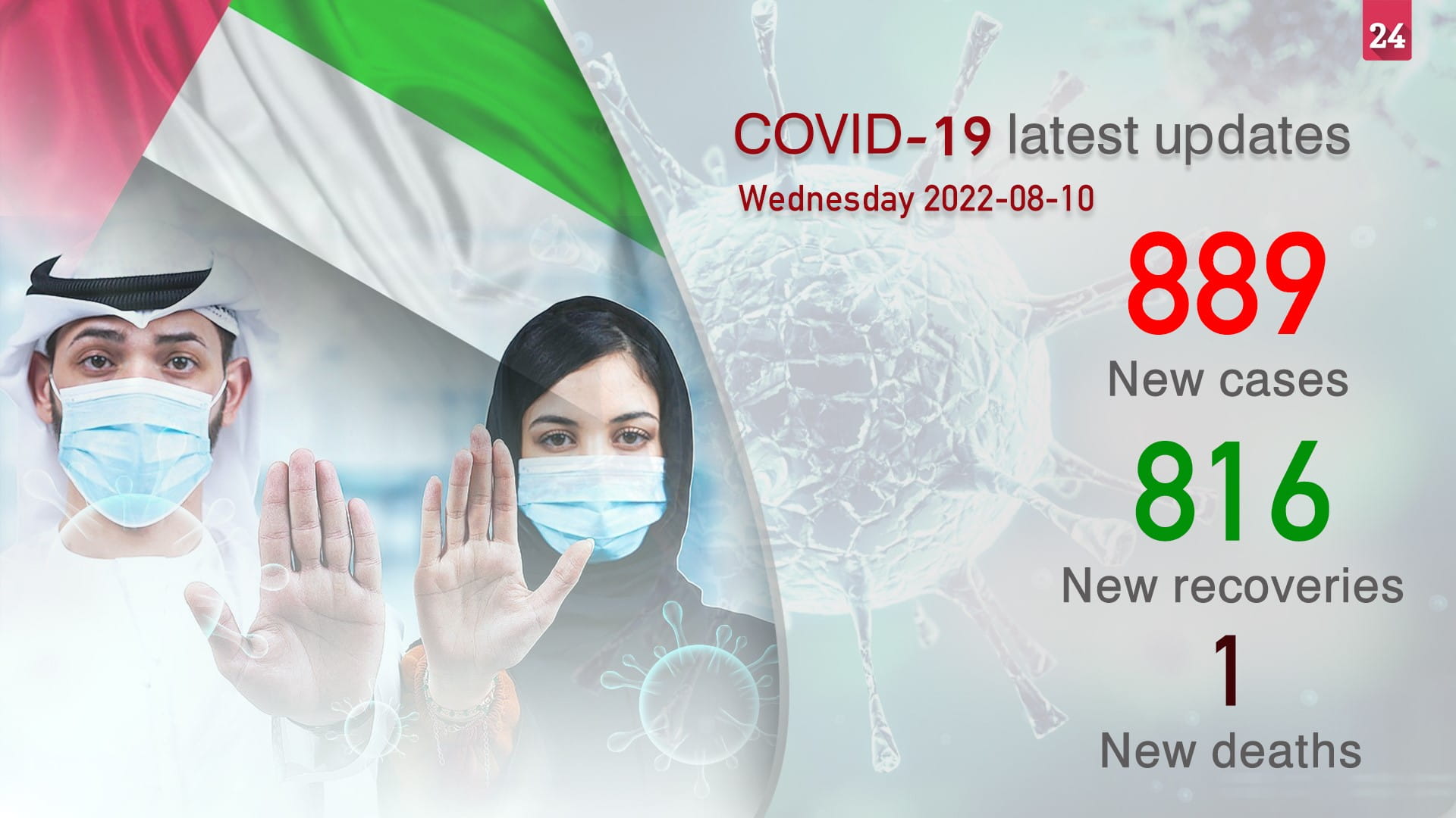 Image for the title: UAE announces 889 new COVID-19 cases, 1 death in last 24 hours 