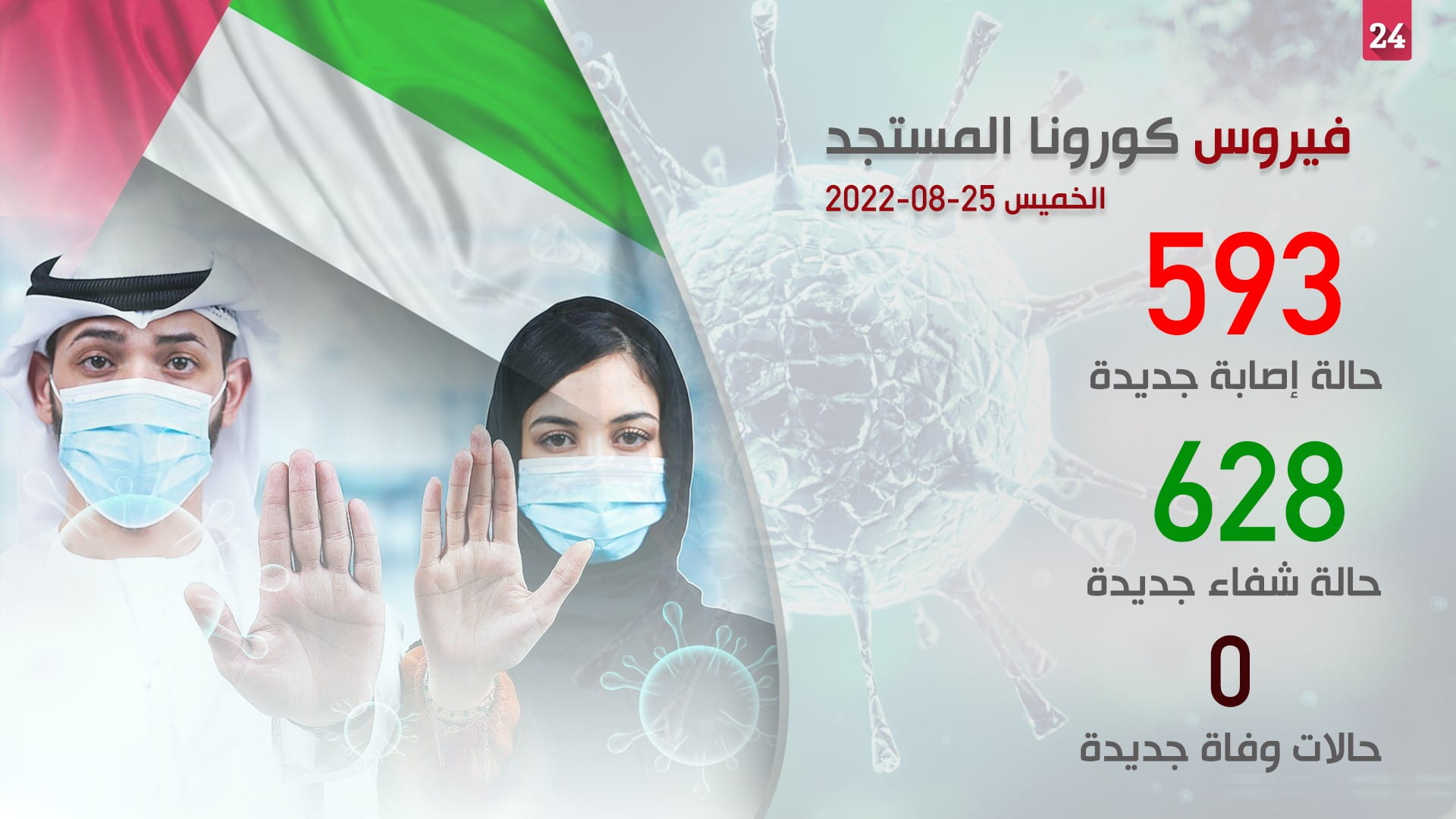صورة بعنوان: في انخفاض ملحوظ.. الإمارات تسجل 593 إصابة جديدة بكورونا ولاوفيات 