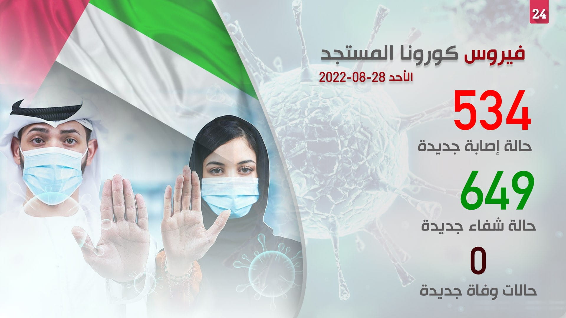 صورة بعنوان: الإمارات تكشف عن صفر وفيات بكورونا و534 إصابة جديدة و649 حالة شفاء 