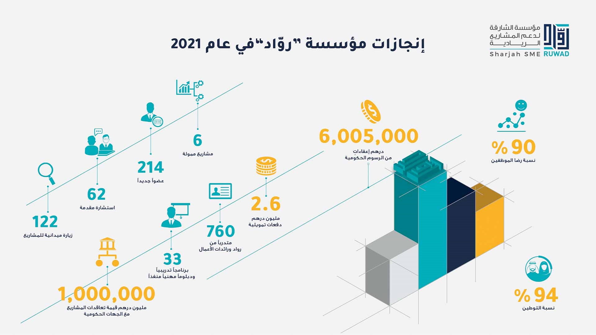 صورة بعنوان: "رواد" تدعم 957 مشروعاً بإجمالي دفعات تمويلية تصل لـ 32 مليون درهم 