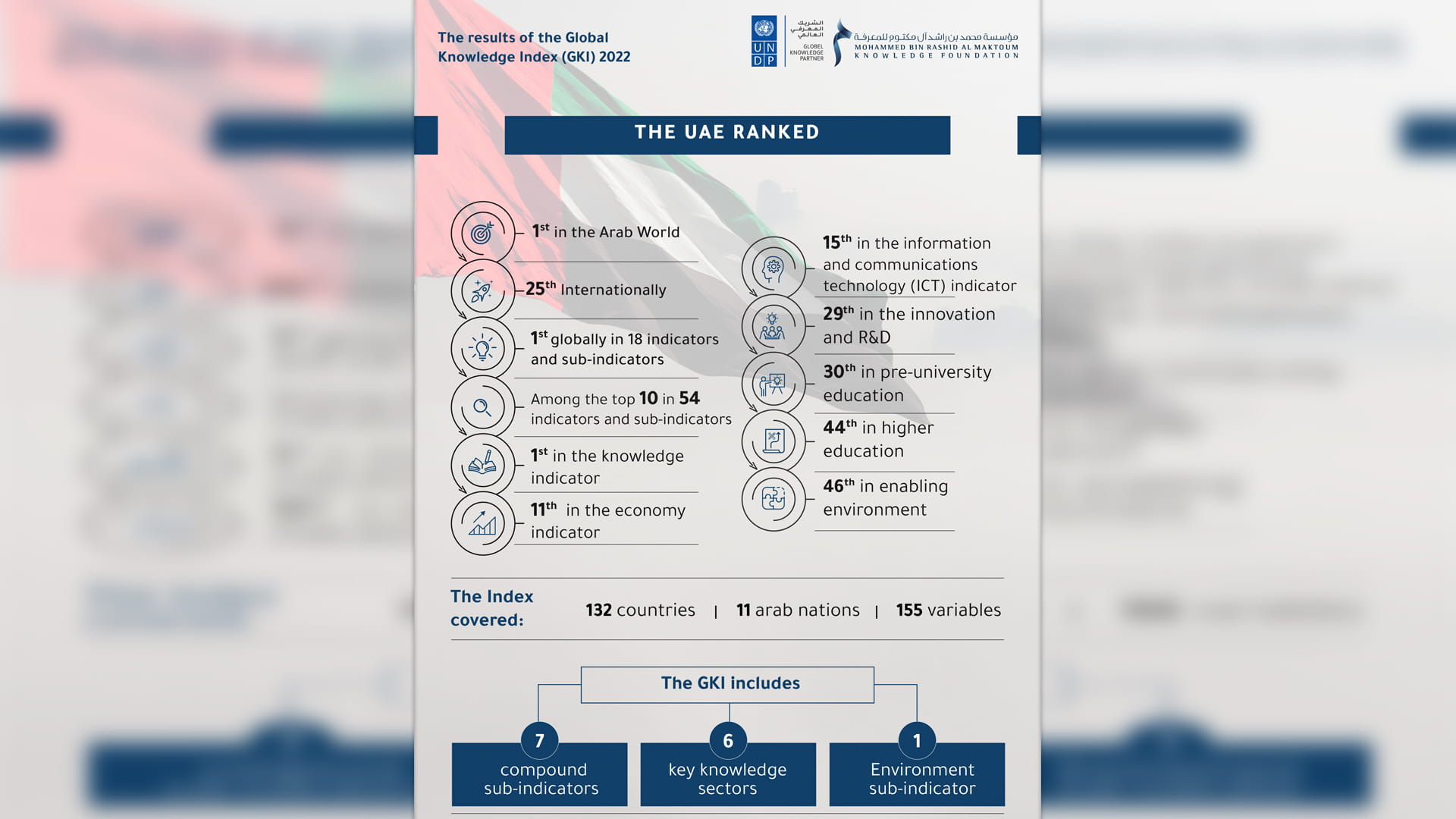 Image for the title: UAE tops Arab countries in Global Knowledge Index 2022 