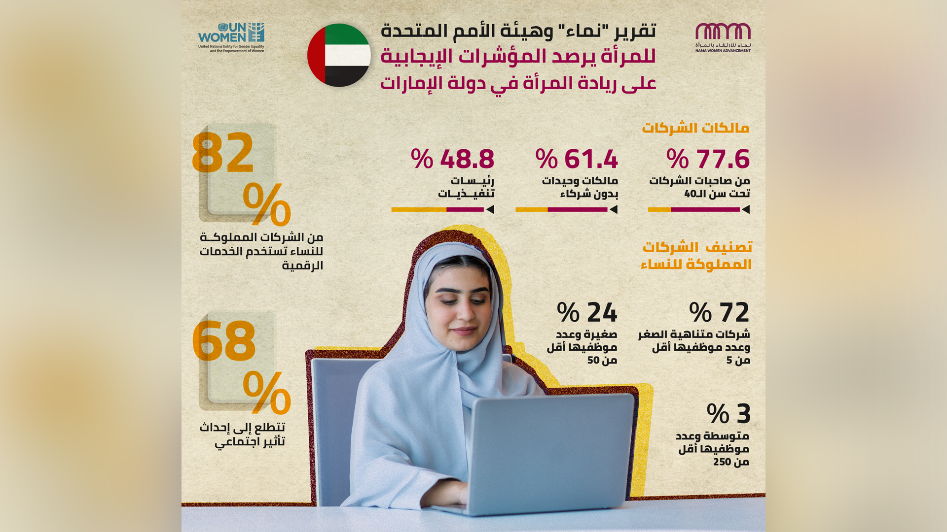 صورة بعنوان: المرأة الإماراتية رائدة في الاستثمار بـ 50 ألف ترخيص تجاري في 2021 