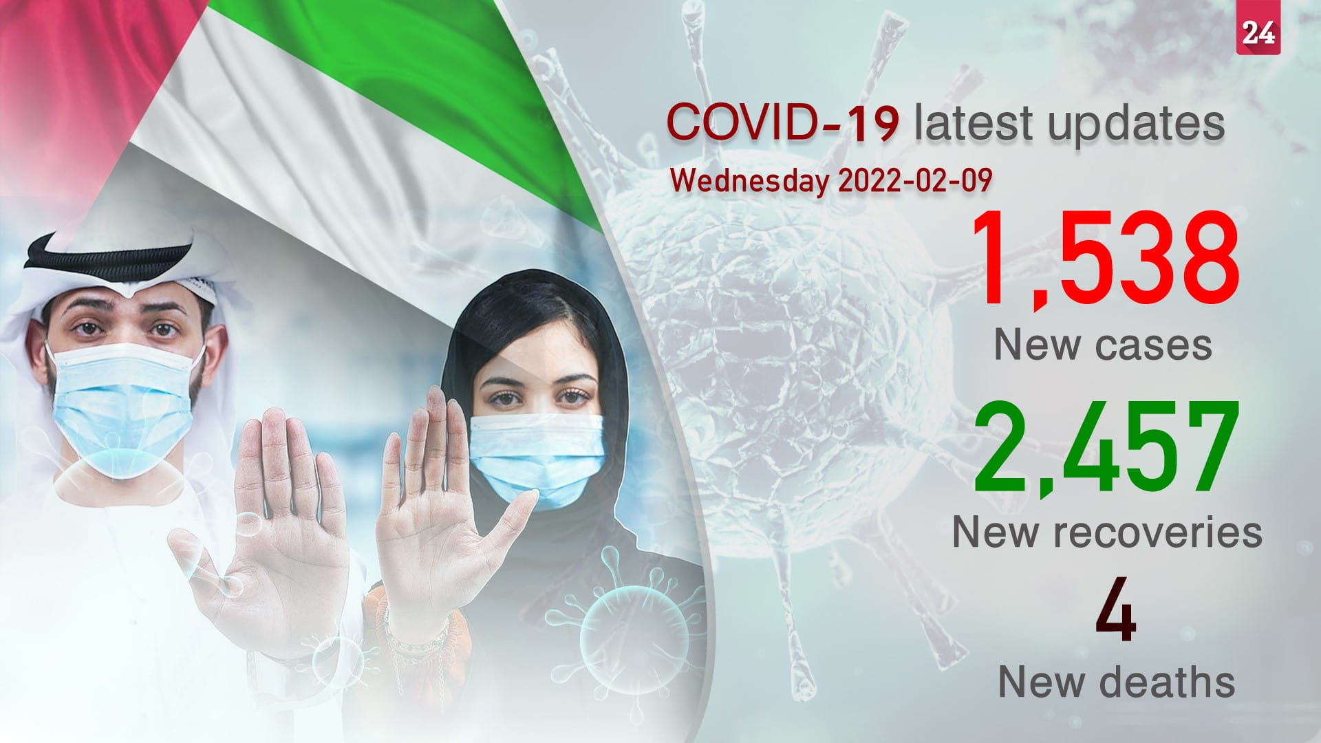 Image for the title: UAE announces 1,538 new COVID-19 cases, 4 deaths 